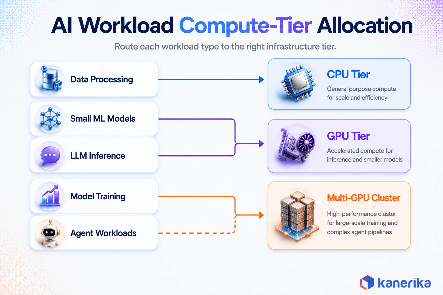 Kanerika infographic showing an AI workload compute-tier allocation flow routing data processing, small ML models, LLM inference, model training, and agent workloads to CPU tier, GPU tier, and multi-GPU cluster