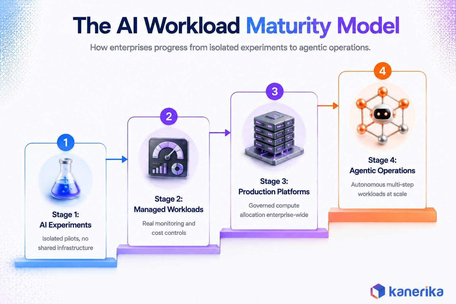 Kanerika infographic of the AI workload maturity model showing four ascending stages from AI experiments to agentic operations