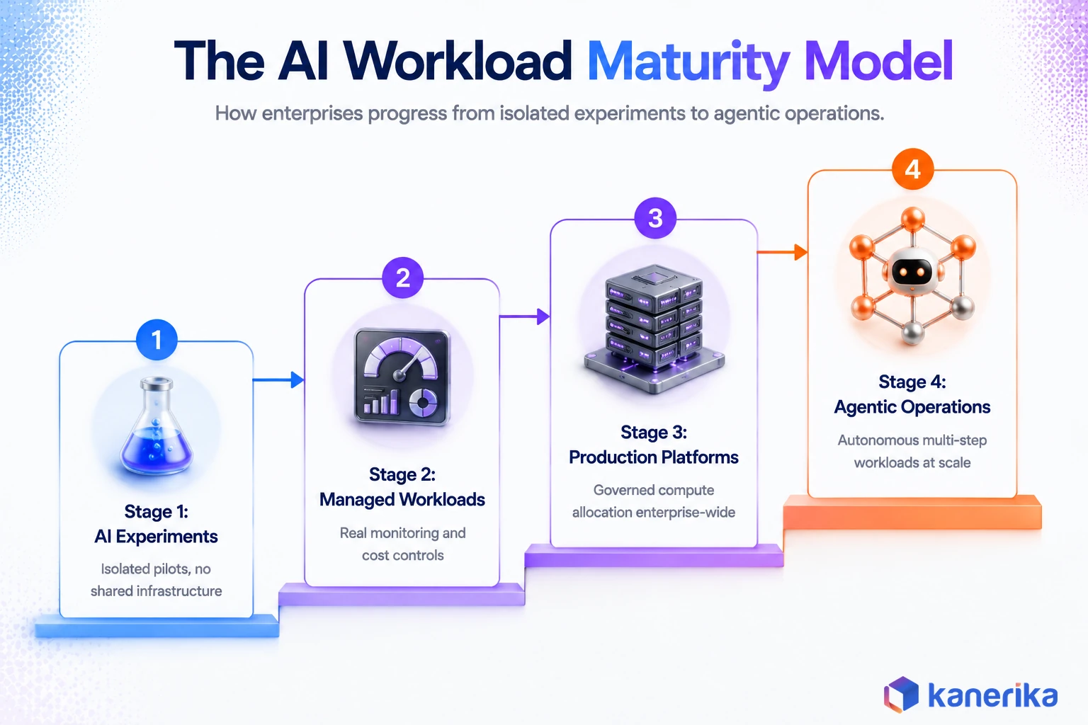 Kanerika infographic of the AI workload maturity model showing four ascending stages from AI experiments to agentic operations