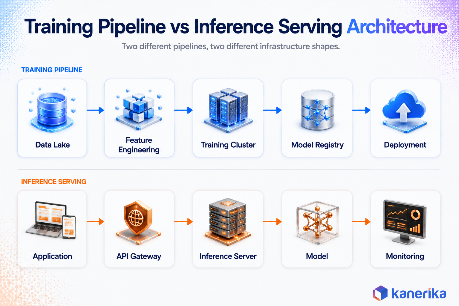 Kanerika infographic comparing a training pipeline architecture against an inference serving architecture