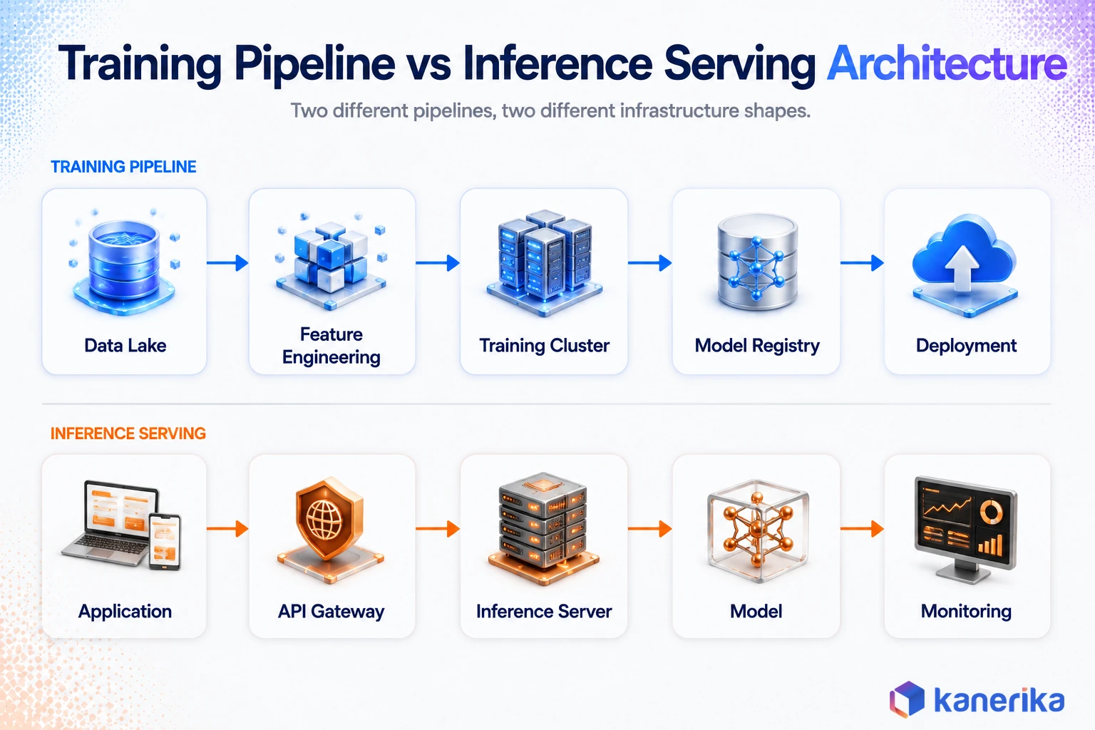 Kanerika infographic comparing a training pipeline architecture against an inference serving architecture