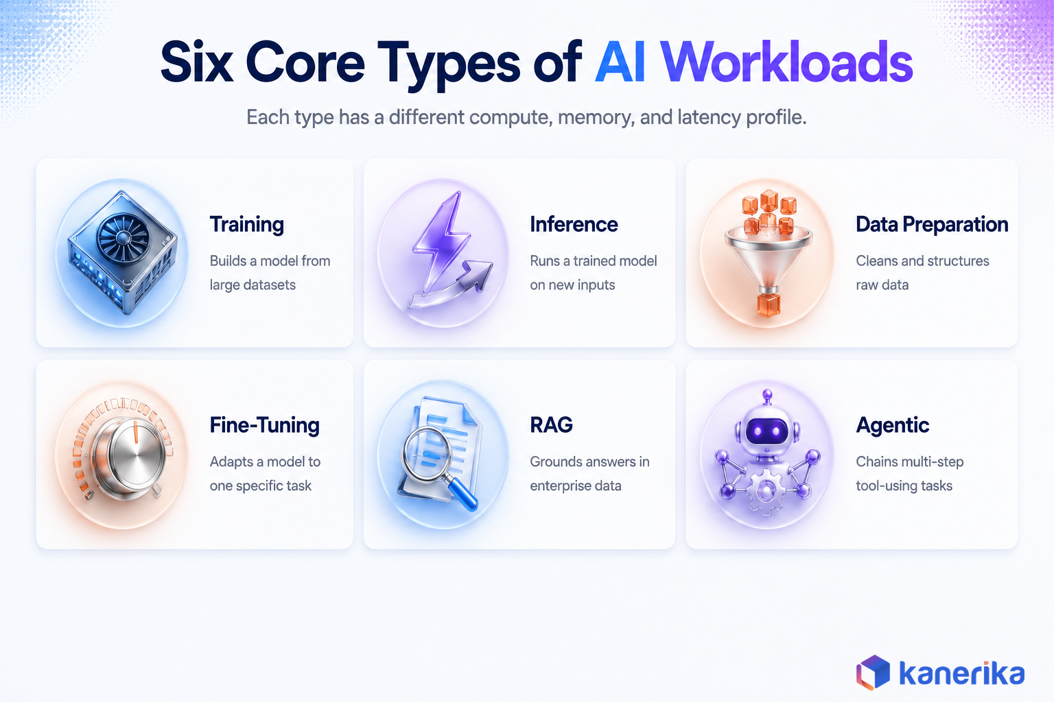 Kanerika infographic of the six core types of AI workloads: training, inference, data preparation, fine-tuning, RAG, and agentic
