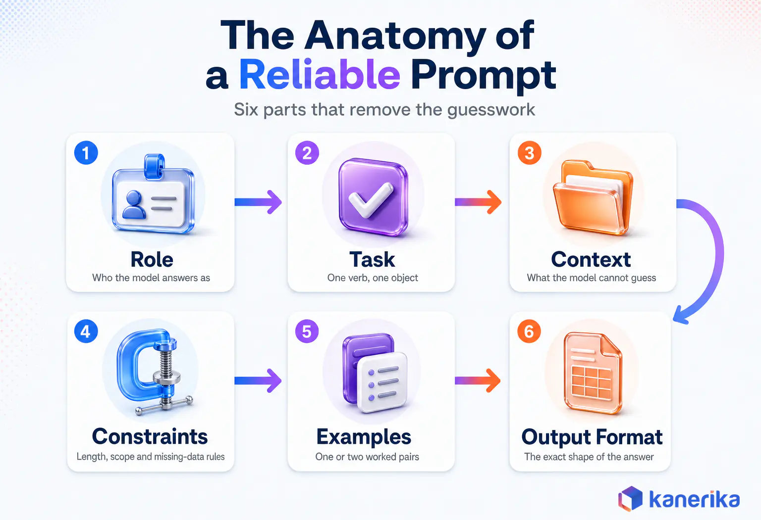 Infographic showing the anatomy of a reliable AI prompt with six parts, role, task, context, constraints, examples and output format