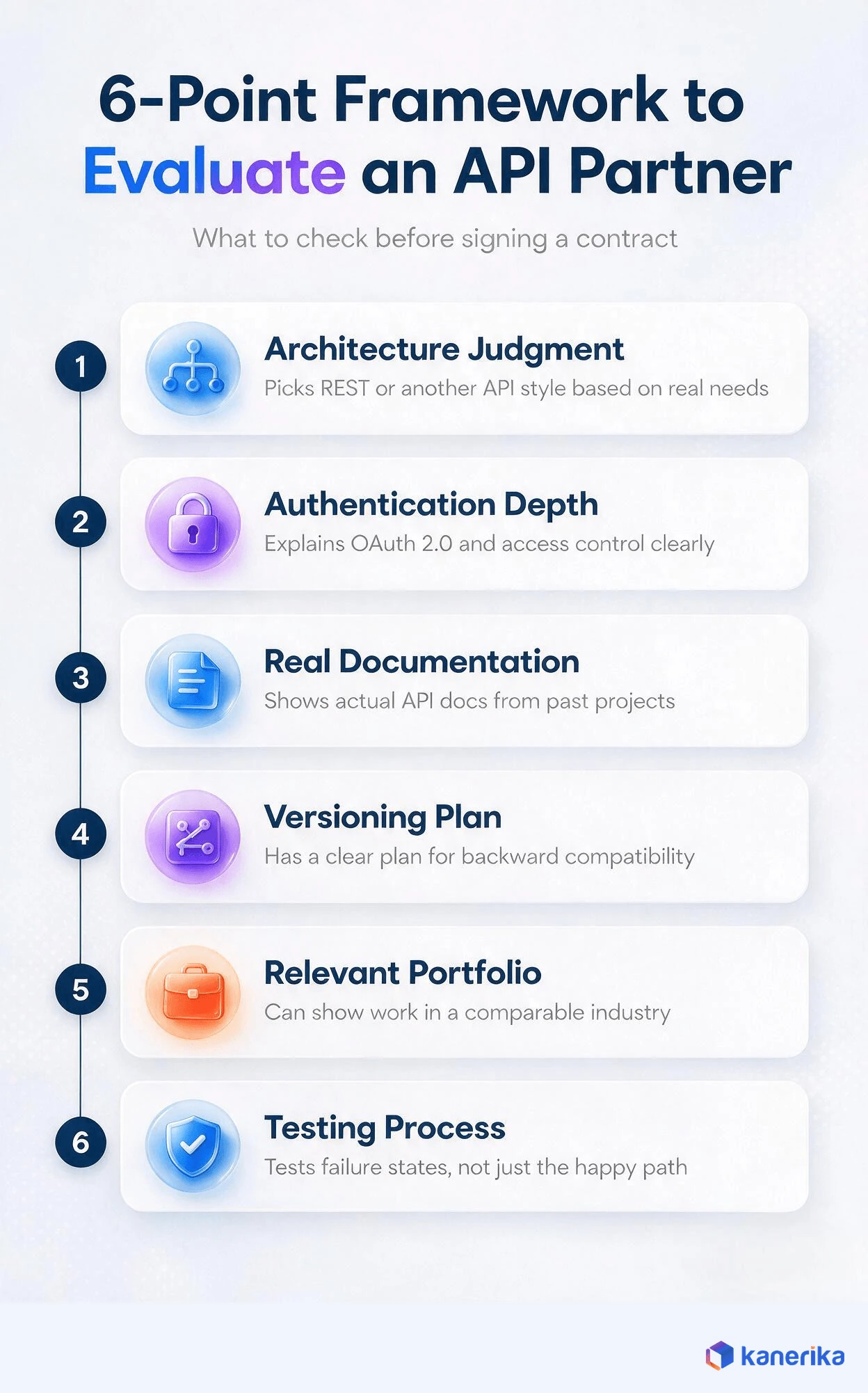 Kanerika infographic of a 6-point framework to evaluate an API development company, architecture judgment, authentication depth, documentation, versioning plan, portfolio, and testing process