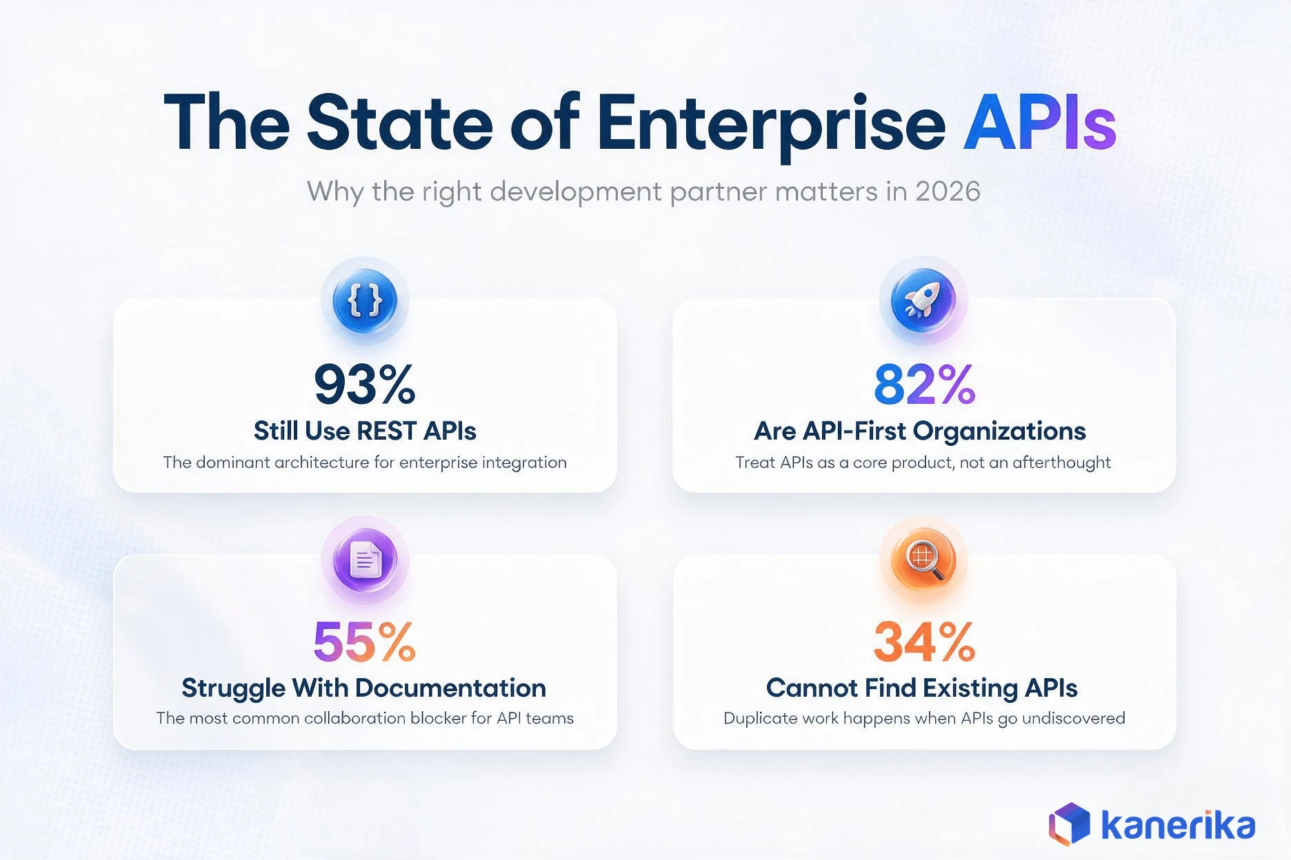 Kanerika infographic of the state of enterprise APIs in 2026, showing 93 percent REST adoption, 82 percent API-first organizations, 55 percent documentation struggles, and 34 percent unable to find existing APIs