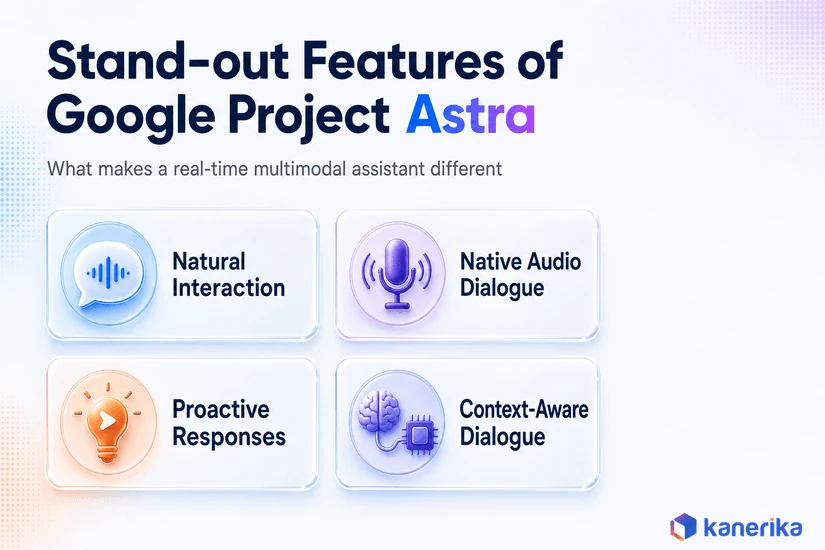 Kanerika infographic of four stand-out features of Google Project Astra: natural interaction, native audio dialogue, proactive responses, and context-aware dialogue
