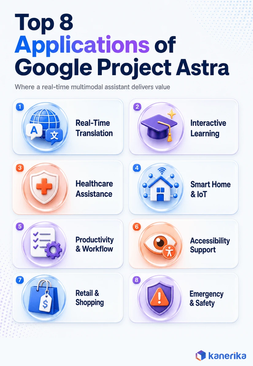Kanerika infographic of eight business applications of Google Project Astra, from real-time translation to emergency and safety management