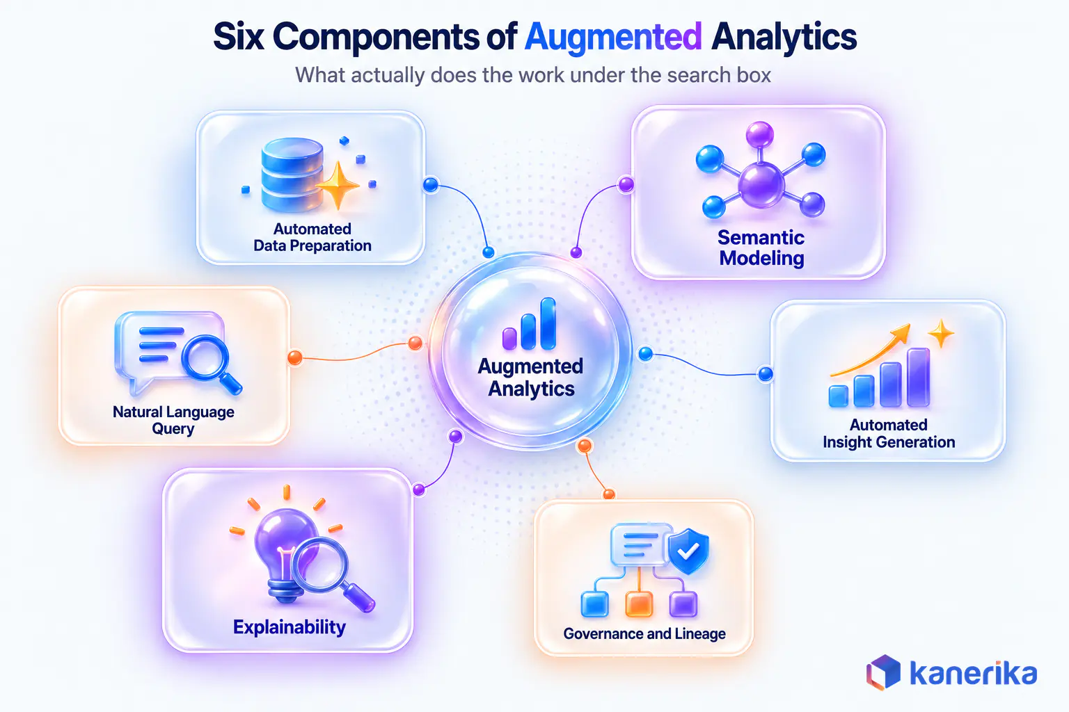 Infographic showing the six components of augmented analytics: automated data preparation, semantic modeling, natural language query, automated insight generation, explainability, and governance and lineage