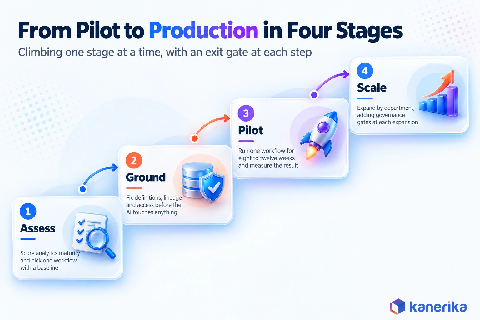 Kanerika infographic of the four stages from pilot to production in augmented analytics