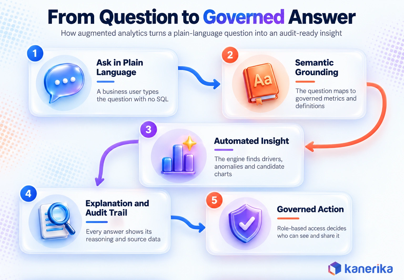 Kanerika infographic of the five-step flow from a plain-language question to a governed answer