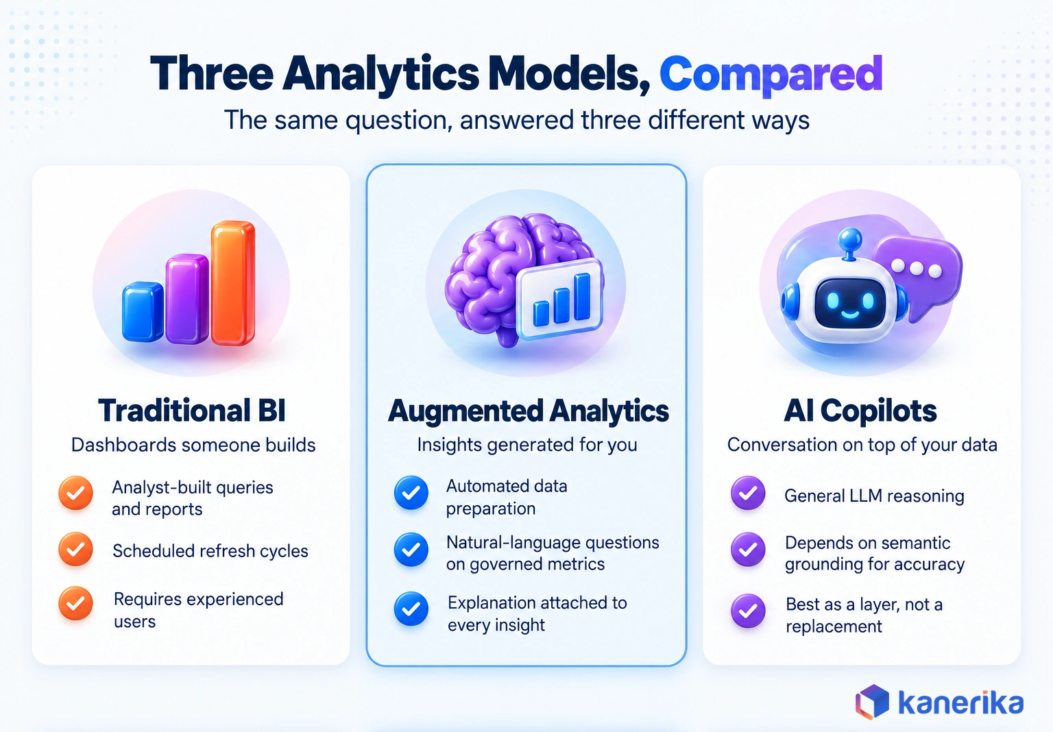 Kanerika infographic comparing traditional BI, augmented analytics and AI copilots