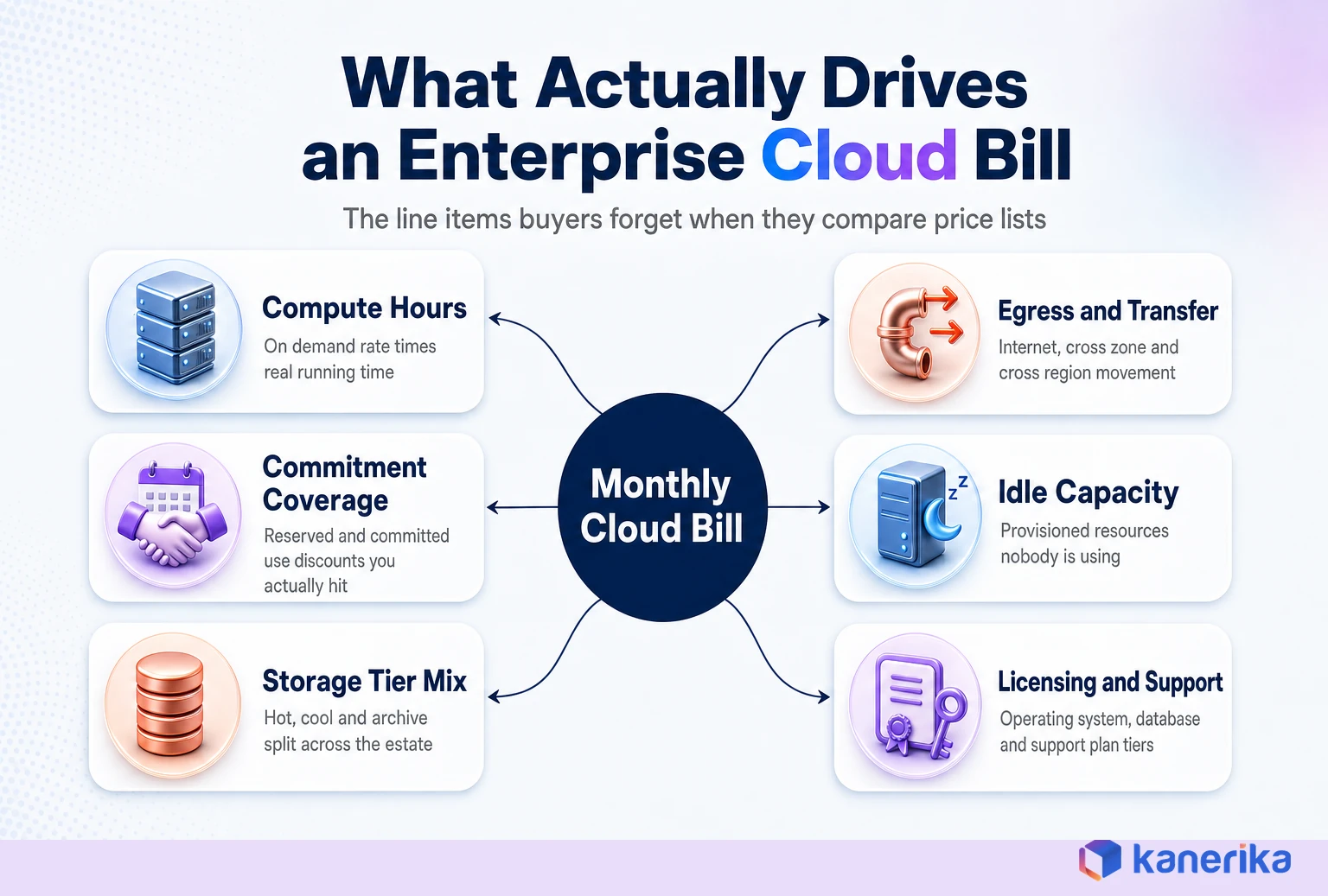 Infographic of the six line items that drive an enterprise cloud bill including egress, idle capacity and commitment coverage