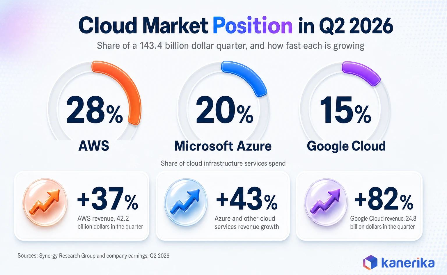 Infographic comparing AWS vs Azure vs Google Cloud market share in Q2 2026 at 28, 20 and 15 percent with revenue growth rates