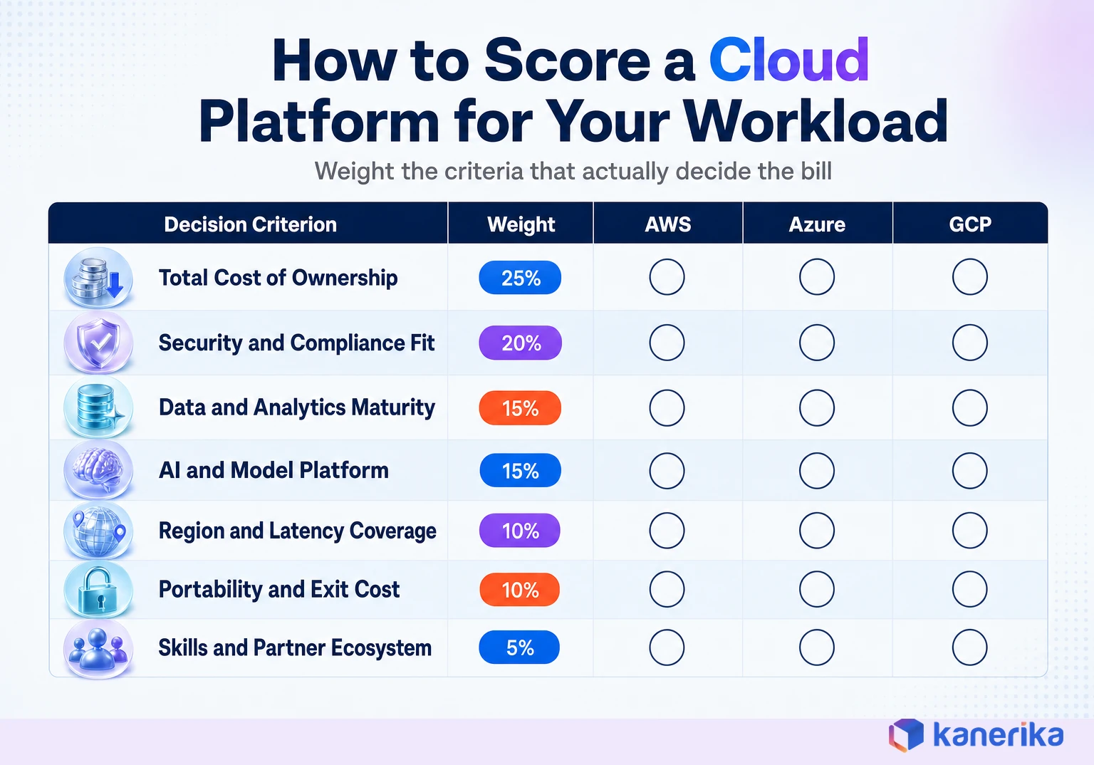 Infographic of a weighted scoring matrix for choosing between AWS vs Azure vs Google Cloud for a specific workload