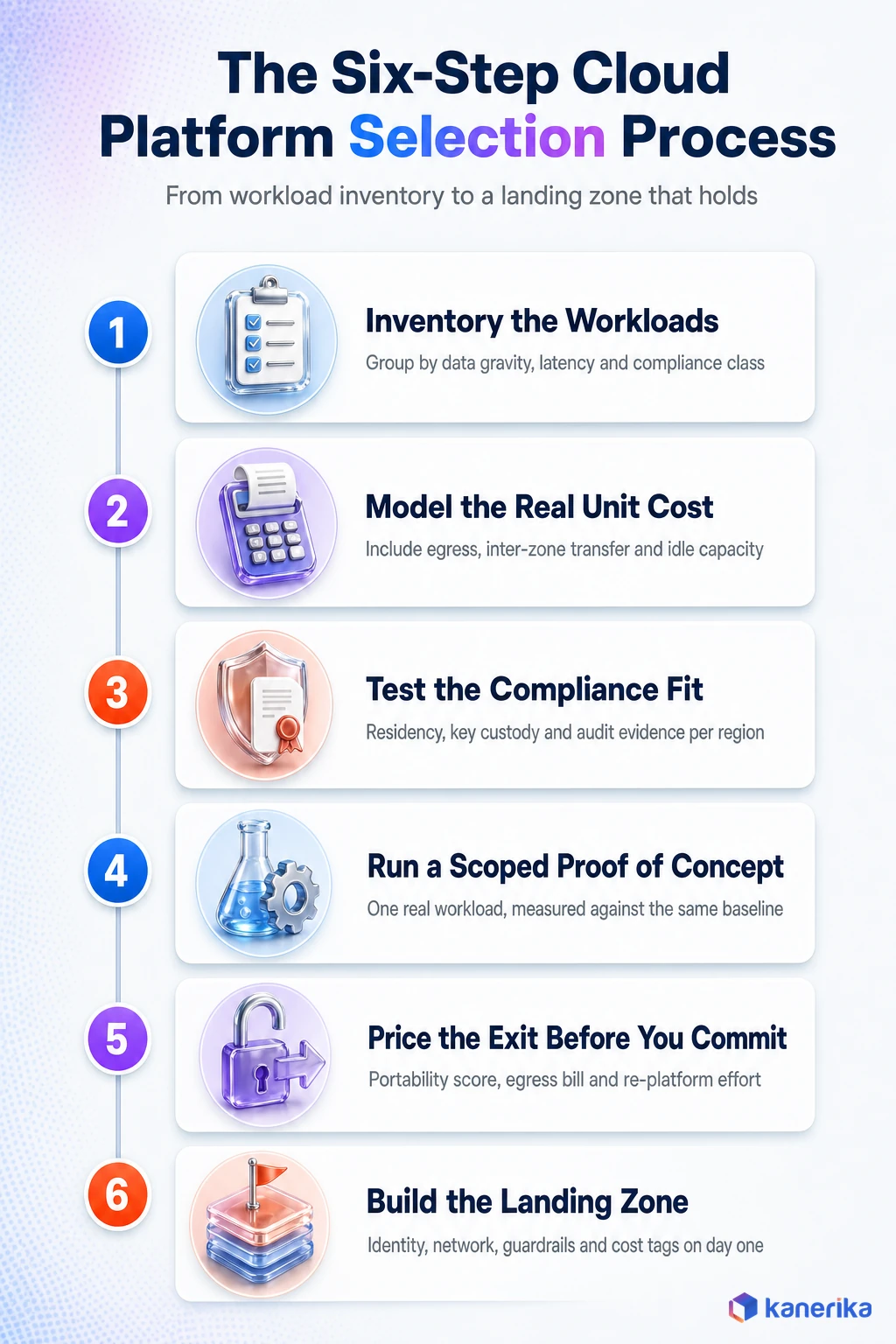 Infographic of the six step cloud platform selection process from workload inventory to building the landing zone