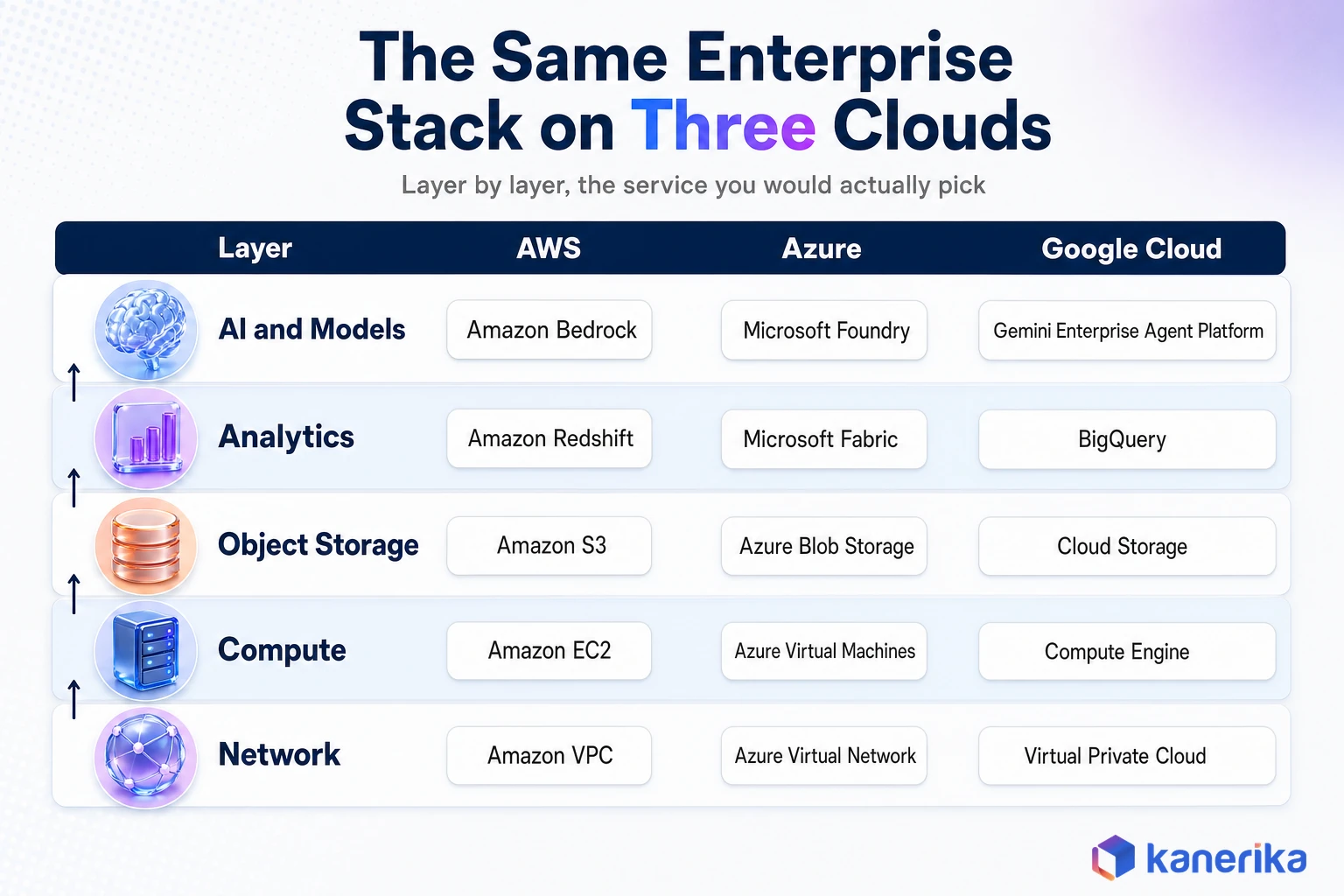 Infographic mapping the same enterprise stack across AWS vs Azure vs Google Cloud from network and compute up to analytics and AI models