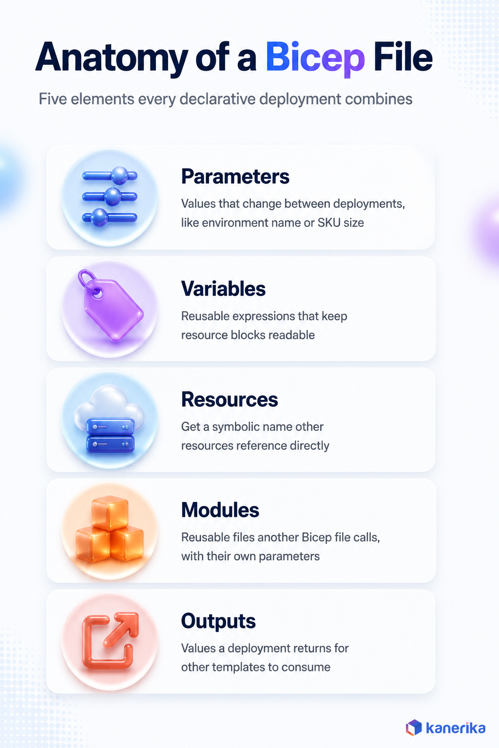 Kanerika infographic of the anatomy of an Azure Bicep file: parameters, variables, resources, modules, and outputs