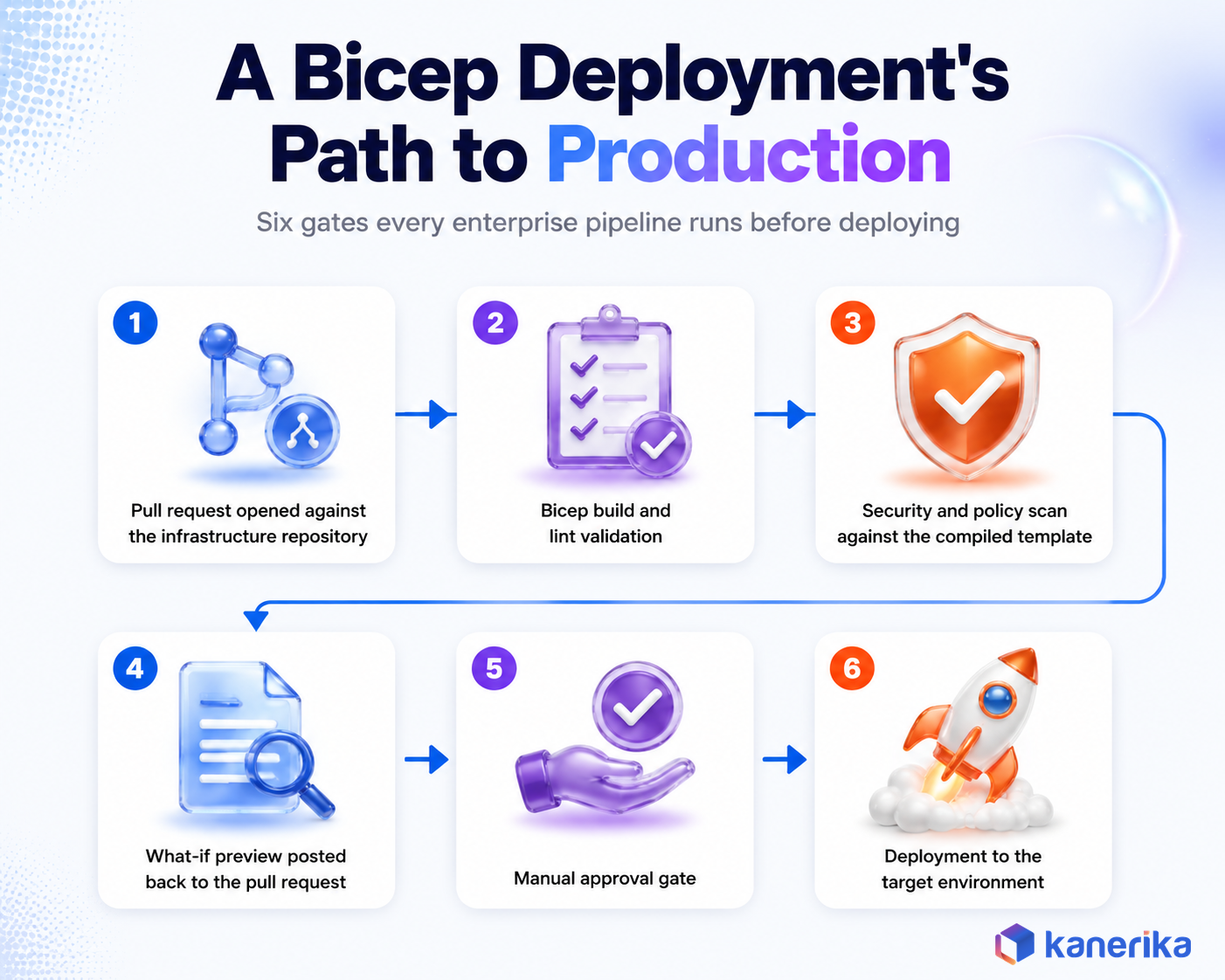 Kanerika infographic of an Azure Bicep deployment CI/CD pipeline: pull request, build and lint, security scan, what-if preview, approval, and deployment