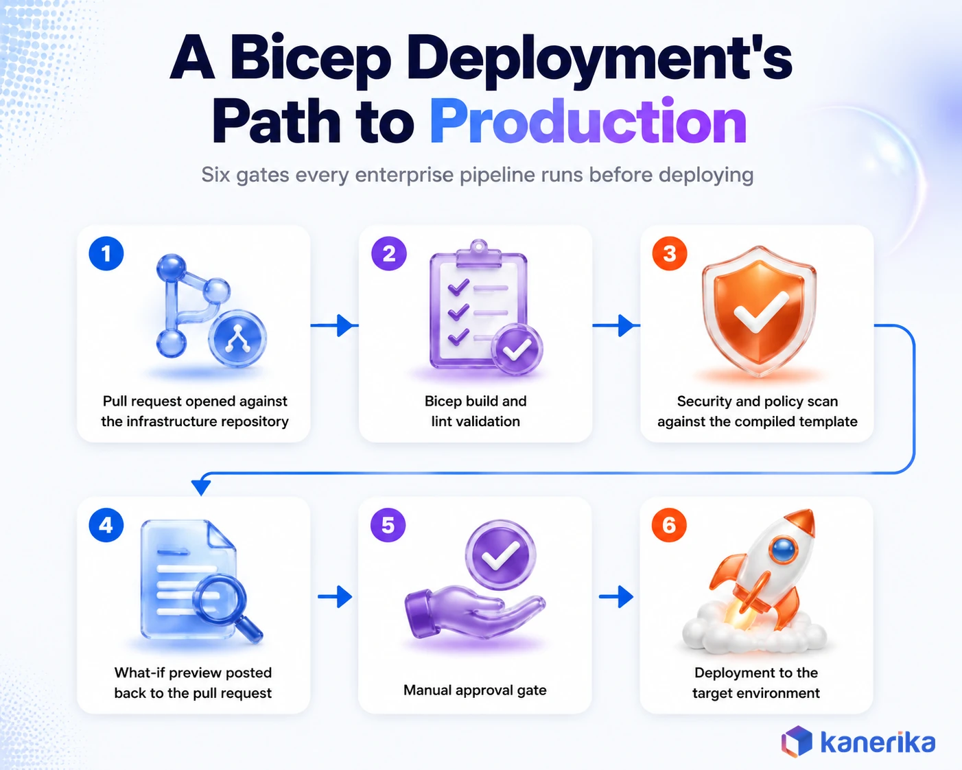 Kanerika infographic of an Azure Bicep deployment CI/CD pipeline: pull request, build and lint, security scan, what-if preview, approval, and deployment