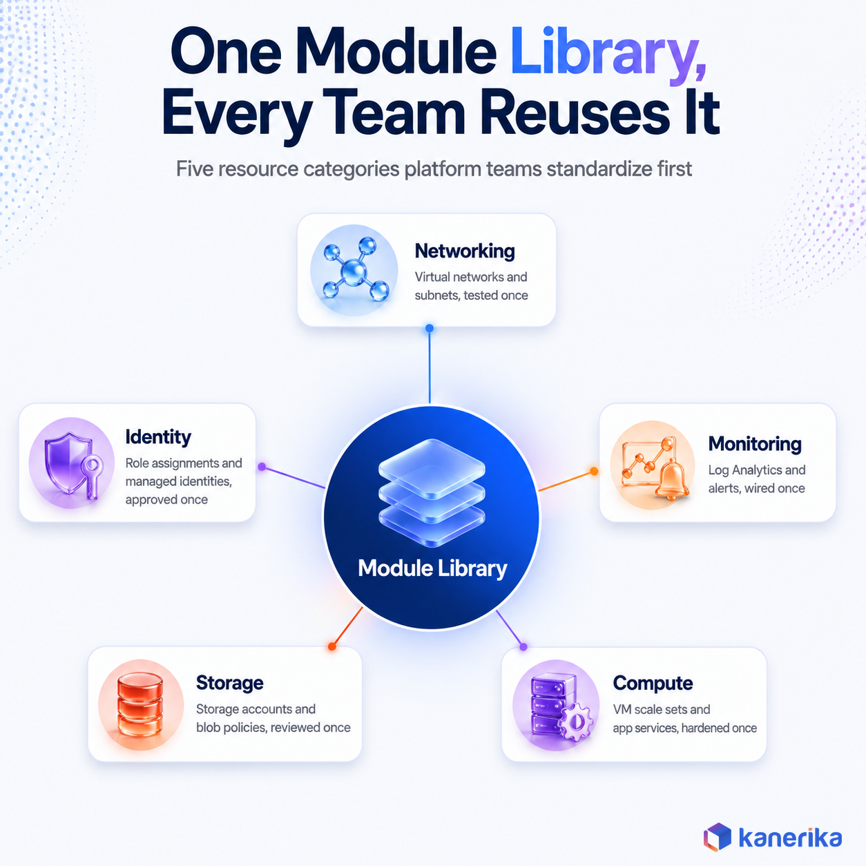 Kanerika infographic of an Azure Bicep module library hub with networking, identity, monitoring, storage, and compute spokes