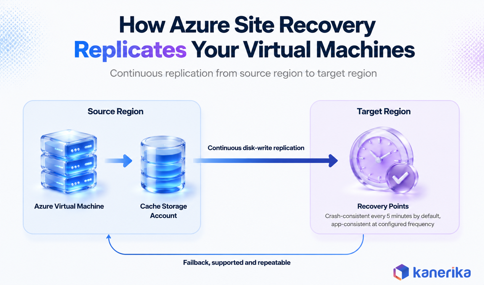 Kanerika architecture diagram of how Azure Site Recovery replicates virtual machines from a source region to a target region