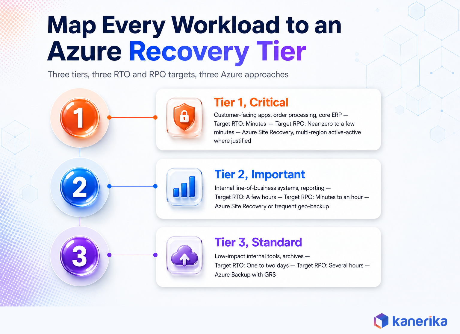 Kanerika infographic mapping Azure disaster recovery workloads to Tier 1 Critical, Tier 2 Important, and Tier 3 Standard recovery tiers with RTO and RPO targets