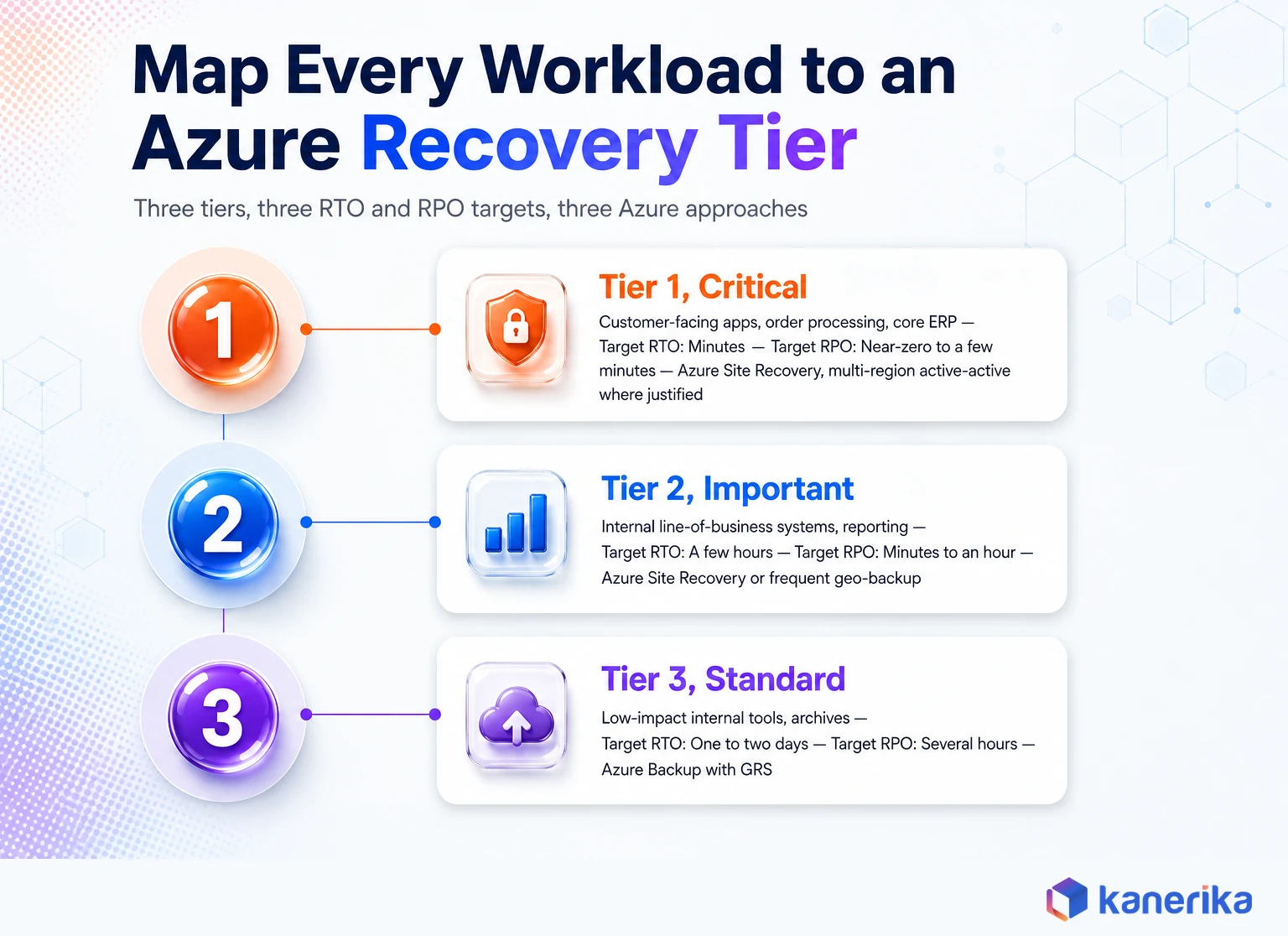 Kanerika infographic mapping Azure disaster recovery workloads to Tier 1 Critical, Tier 2 Important, and Tier 3 Standard recovery tiers with RTO and RPO targets