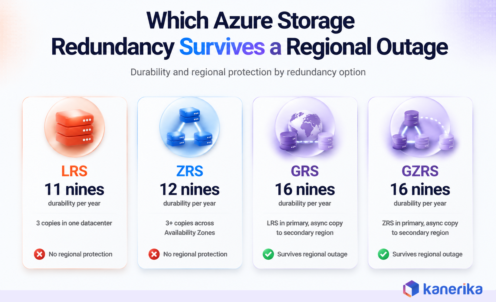 Kanerika infographic comparing Azure storage redundancy options LRS, ZRS, GRS, and GZRS by durability and regional outage protection