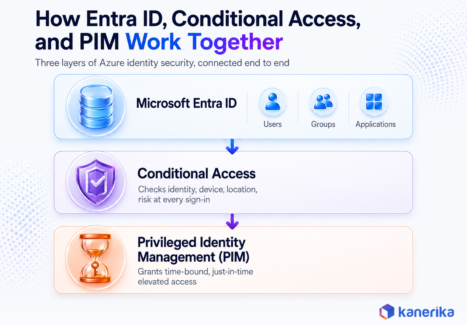 Kanerika infographic showing how Microsoft Entra ID, Conditional Access, and Privileged Identity Management work together as three connected layers of Azure identity security