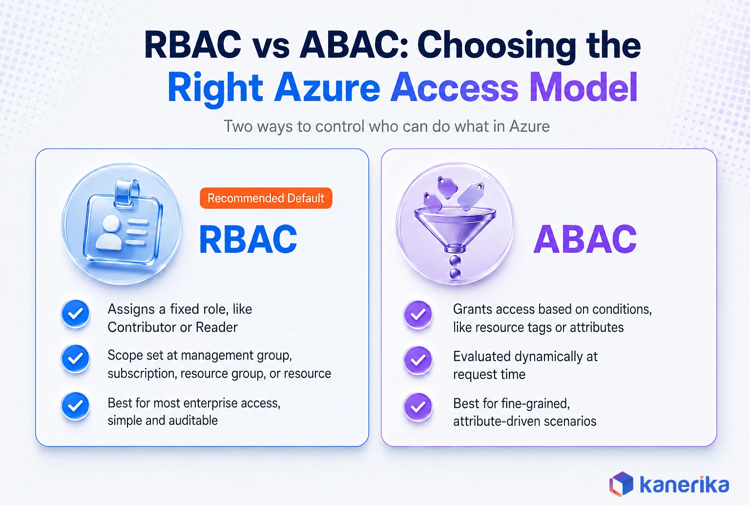 Kanerika infographic comparing RBAC and ABAC access control models in Azure, showing when to use fixed roles versus attribute-based conditions