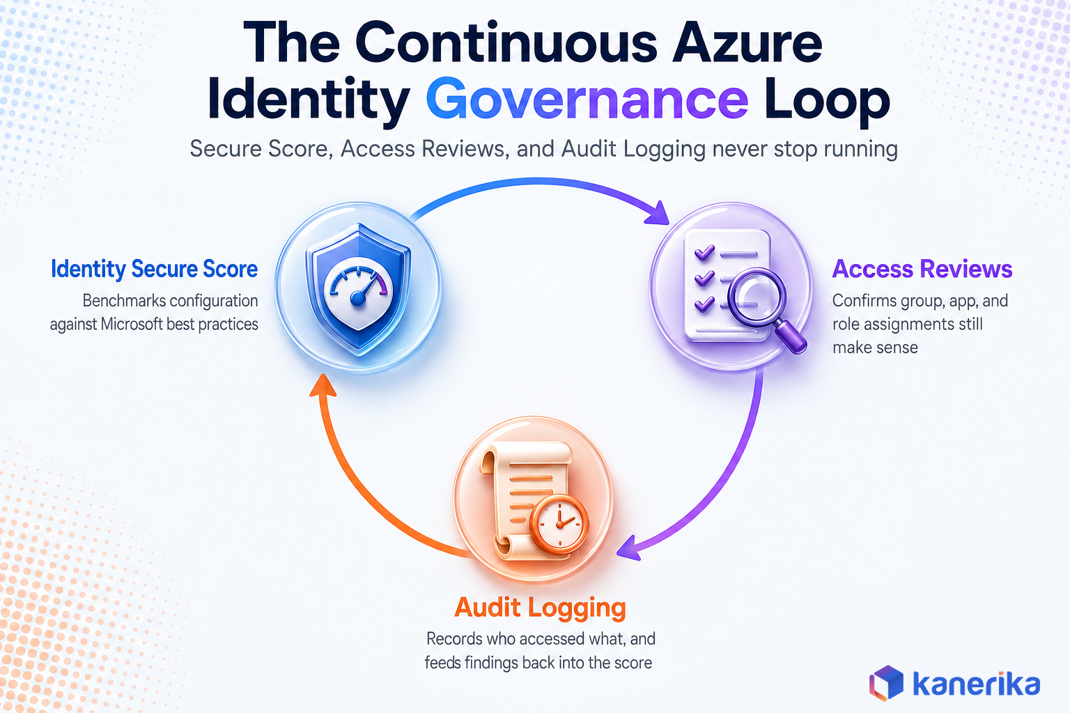 Kanerika infographic showing the continuous Azure identity governance loop of Identity Secure Score, Access Reviews, and Audit Logging