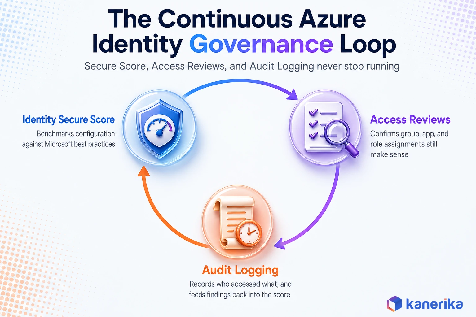 Kanerika infographic showing the continuous Azure identity governance loop of Identity Secure Score, Access Reviews, and Audit Logging