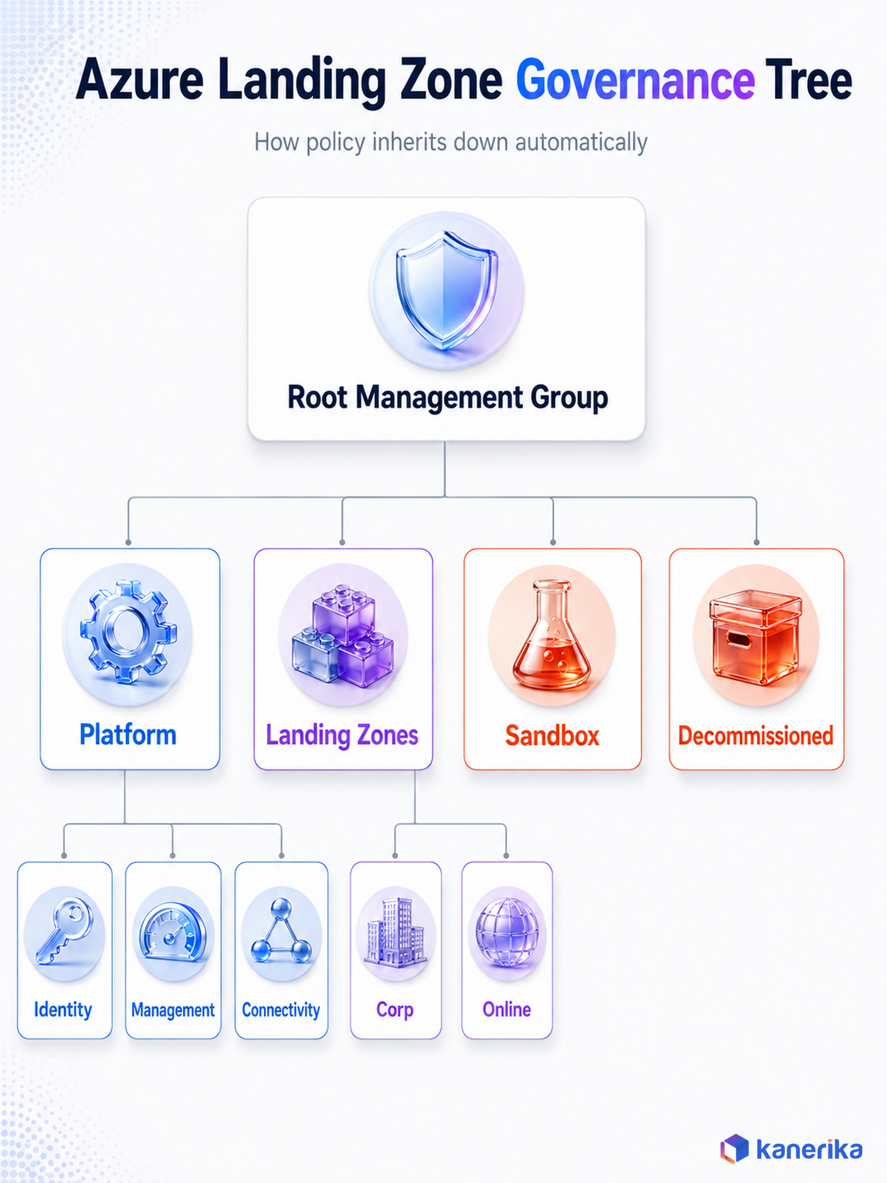 Kanerika infographic of the Azure landing zone management group governance tree, showing Root Management Group branching into Platform, Landing Zones, Sandbox, and Decommissioned groups
