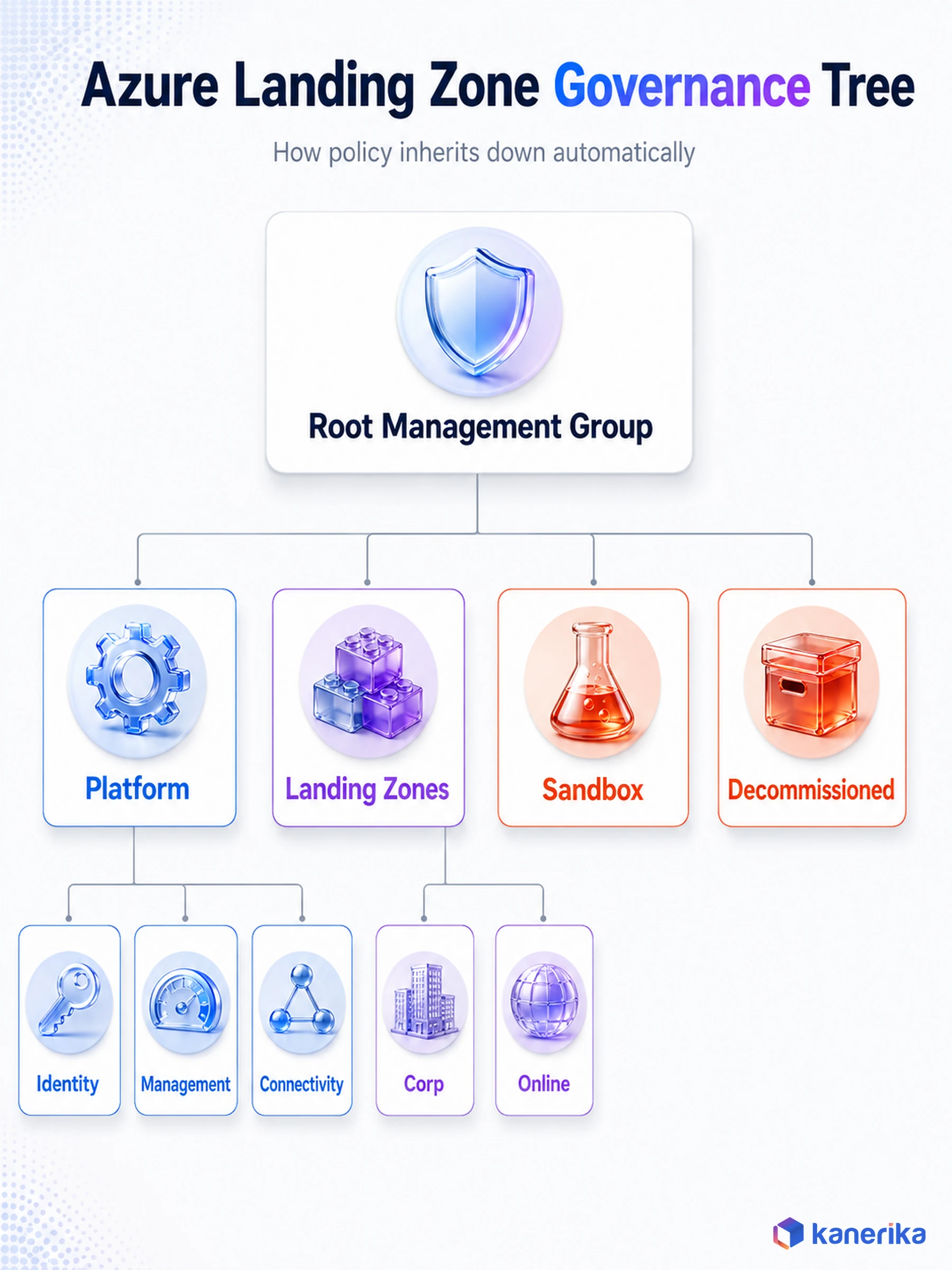 Kanerika infographic of the Azure landing zone management group governance tree, showing Root Management Group branching into Platform, Landing Zones, Sandbox, and Decommissioned groups