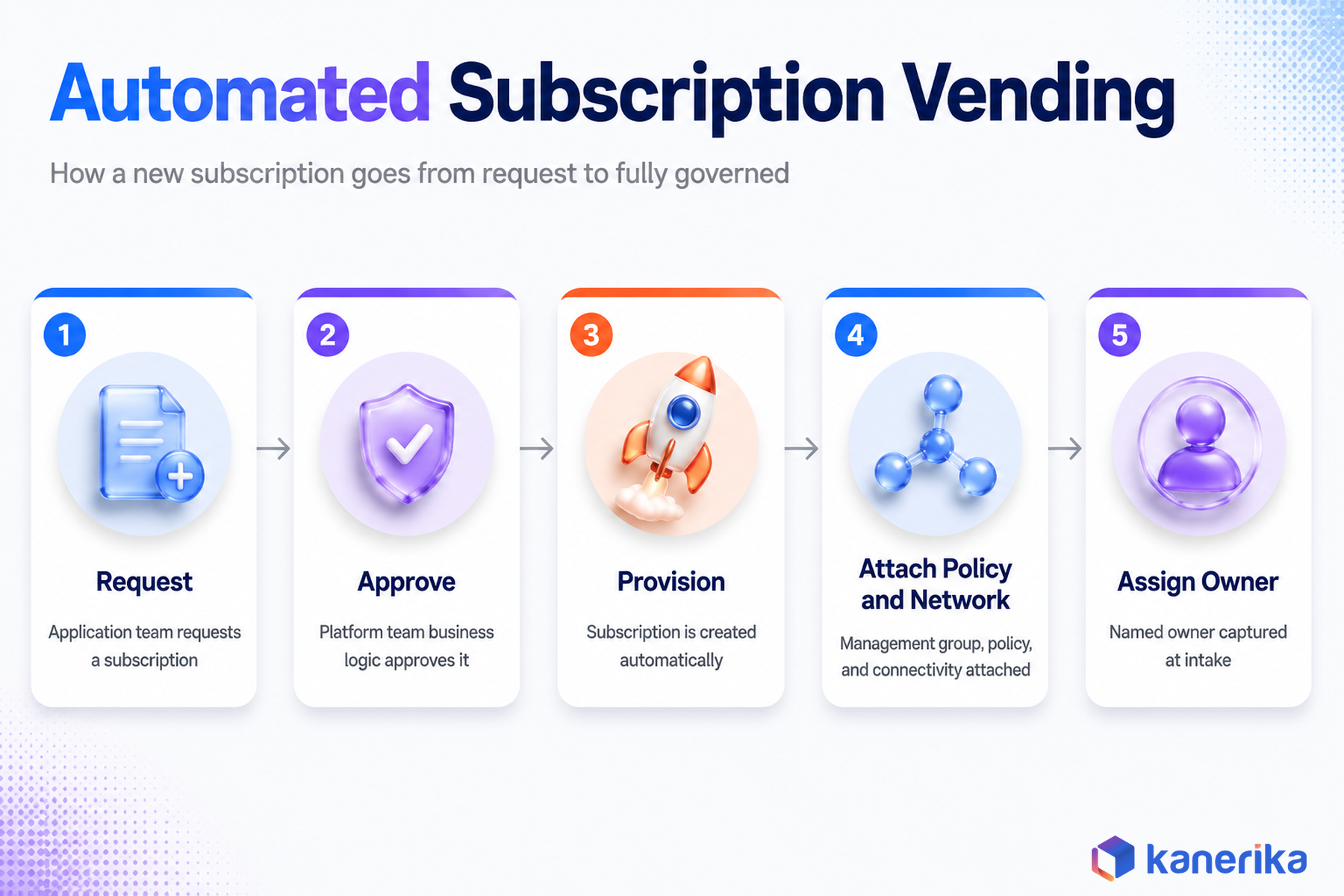 Kanerika infographic of the automated Azure subscription vending pipeline, five steps from request to owner assignment