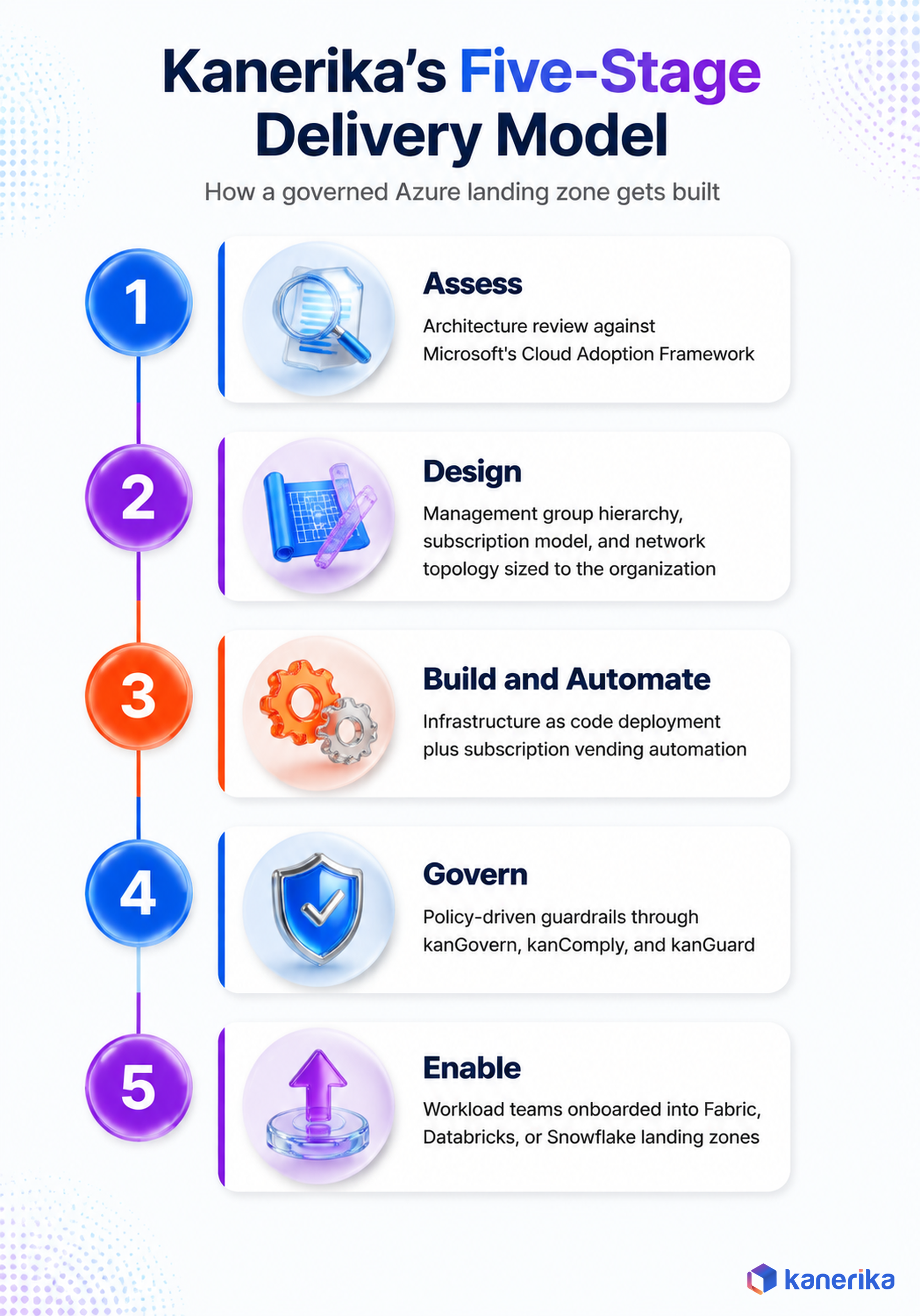 Kanerika infographic of Kanerika's five-stage Azure landing zone delivery model, from assess to enable