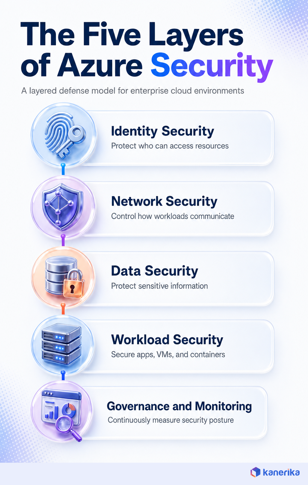 Kanerika infographic of the five layers of Azure security, identity security, network security, data security, workload security, and governance and monitoring