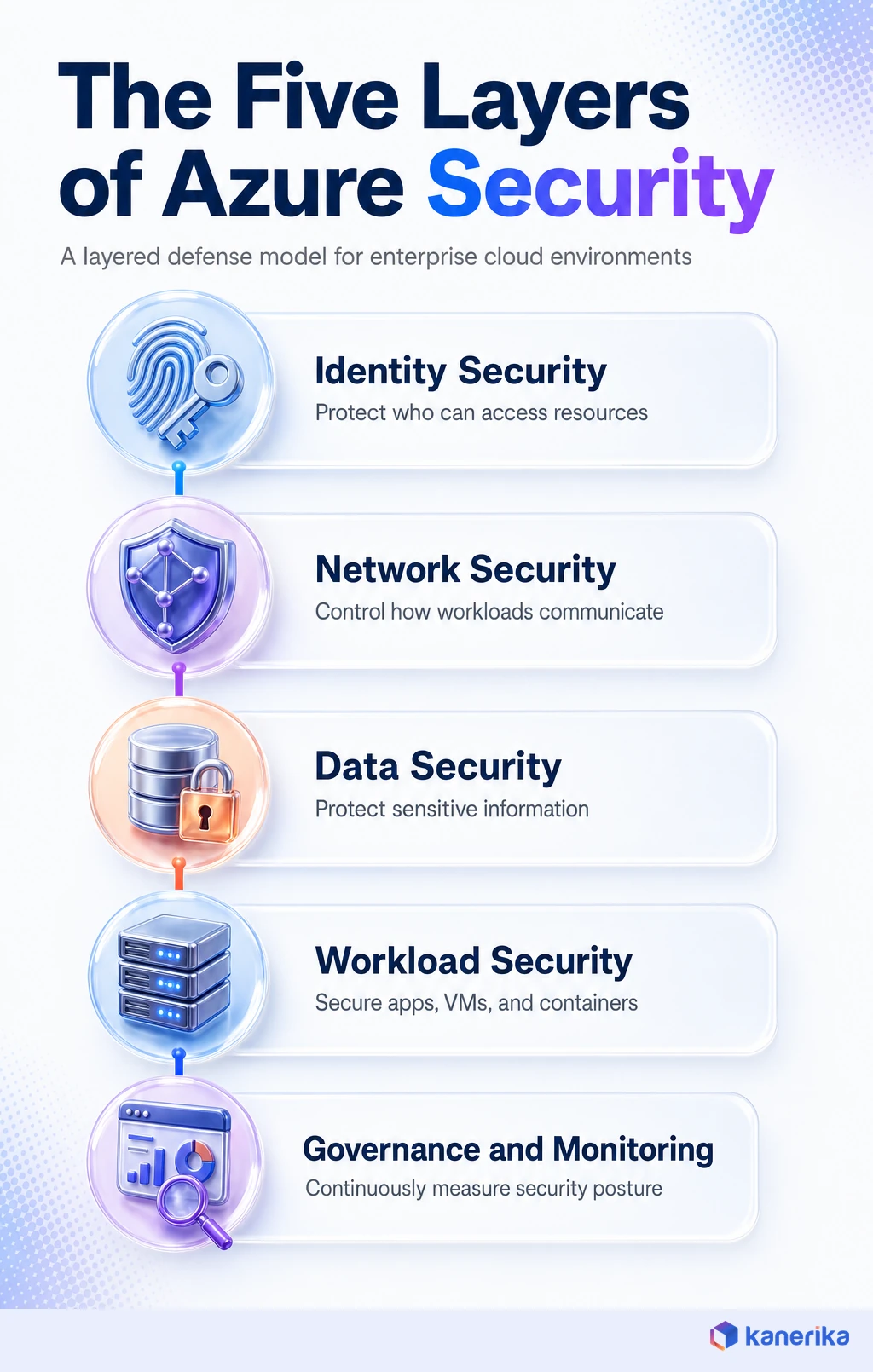 Kanerika infographic of the five layers of Azure security, identity security, network security, data security, workload security, and governance and monitoring