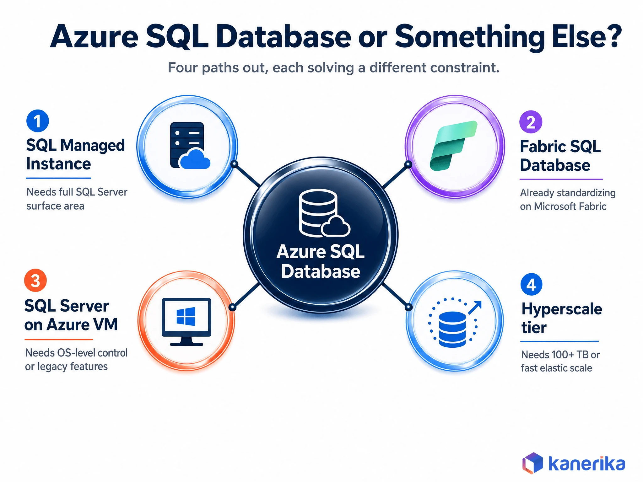 Kanerika infographic comparing Azure SQL Database against Managed Instance, Fabric SQL Database, SQL Server on Azure VM, and the Hyperscale tier