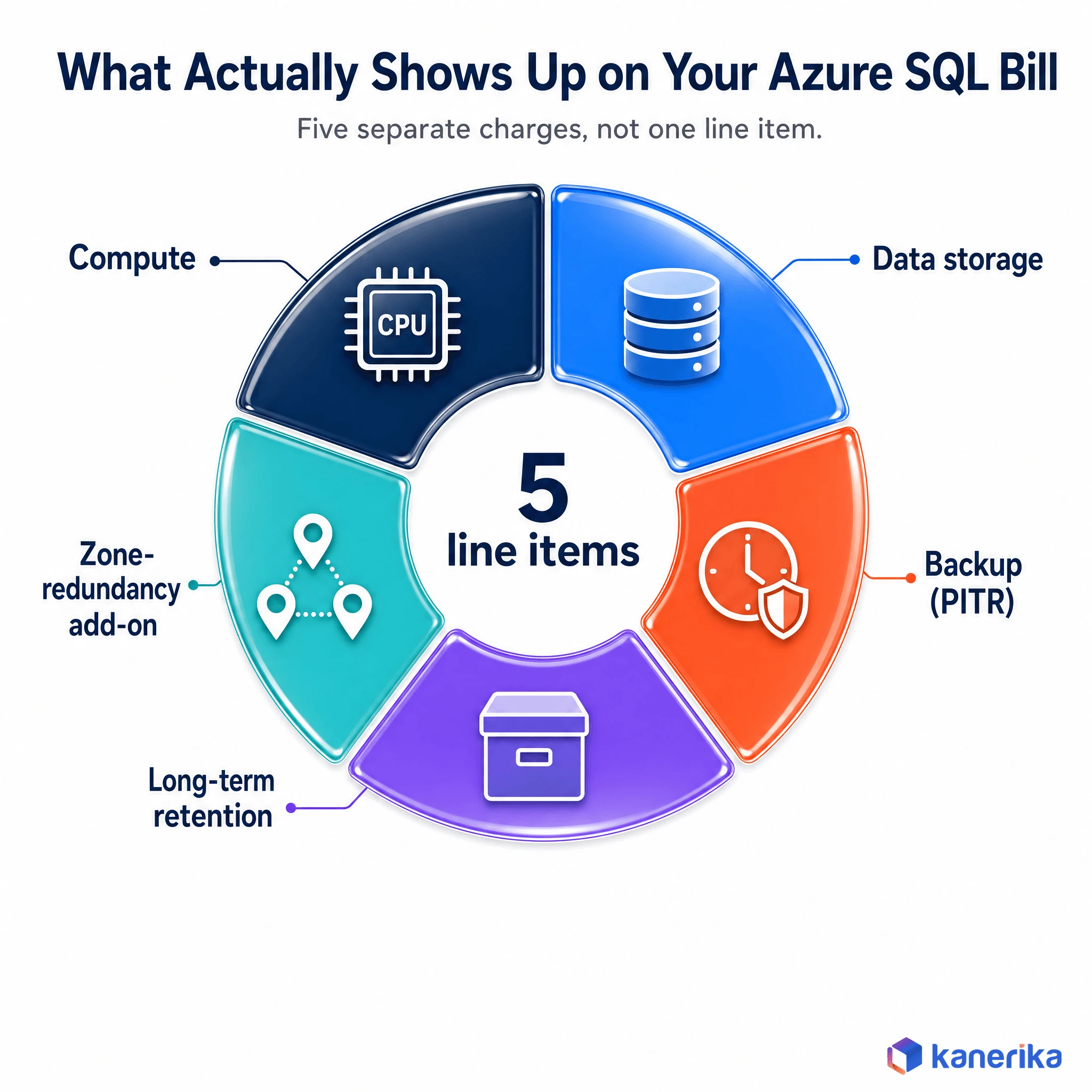 Kanerika infographic of the five separate charges on an Azure SQL Database bill, compute, data storage, backup PITR, long-term retention, and zone redundancy