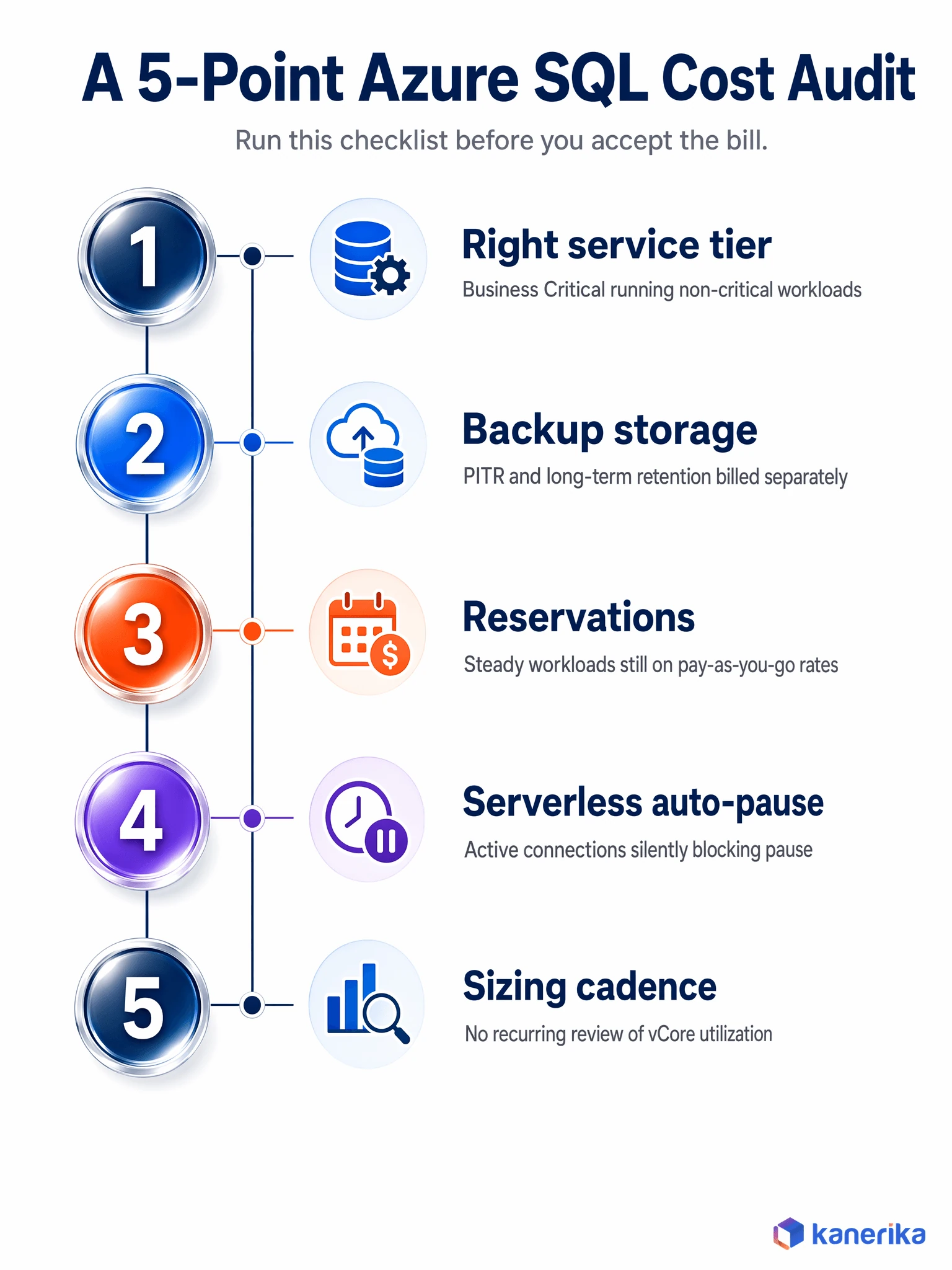 Kanerika infographic of a 5-point Azure SQL Database cost audit checklist