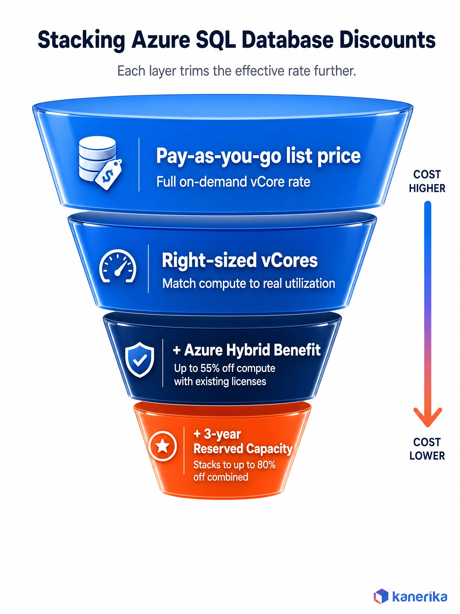 Kanerika infographic of stacking Azure SQL Database discounts, pay-as-you-go, right-sizing, Azure Hybrid Benefit, and 3-year Reserved Capacity