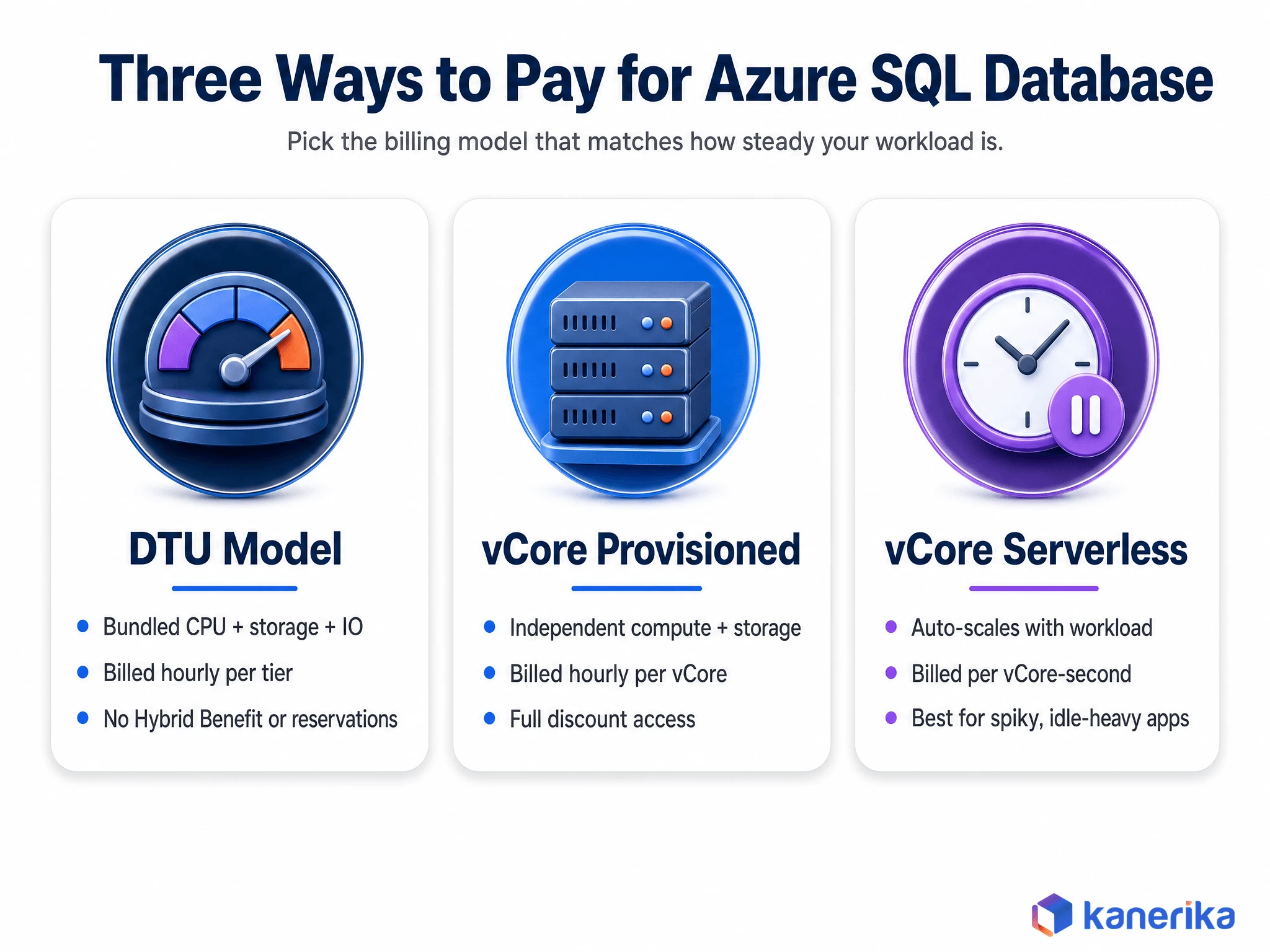Kanerika infographic comparing three Azure SQL Database pricing models, DTU, vCore provisioned, and vCore serverless
