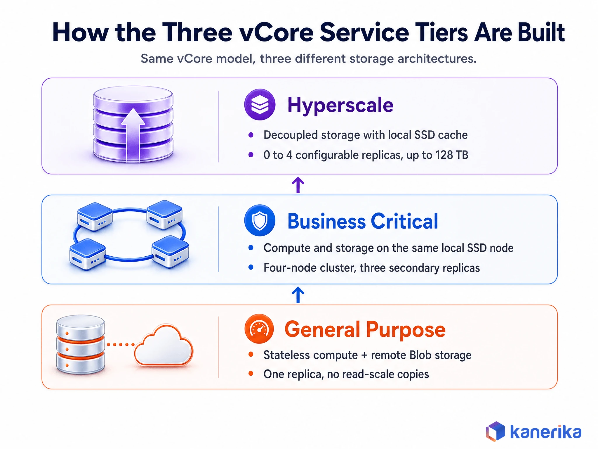 Kanerika infographic of Azure SQL Database vCore service tier architecture, General Purpose, Business Critical, and Hyperscale storage layers