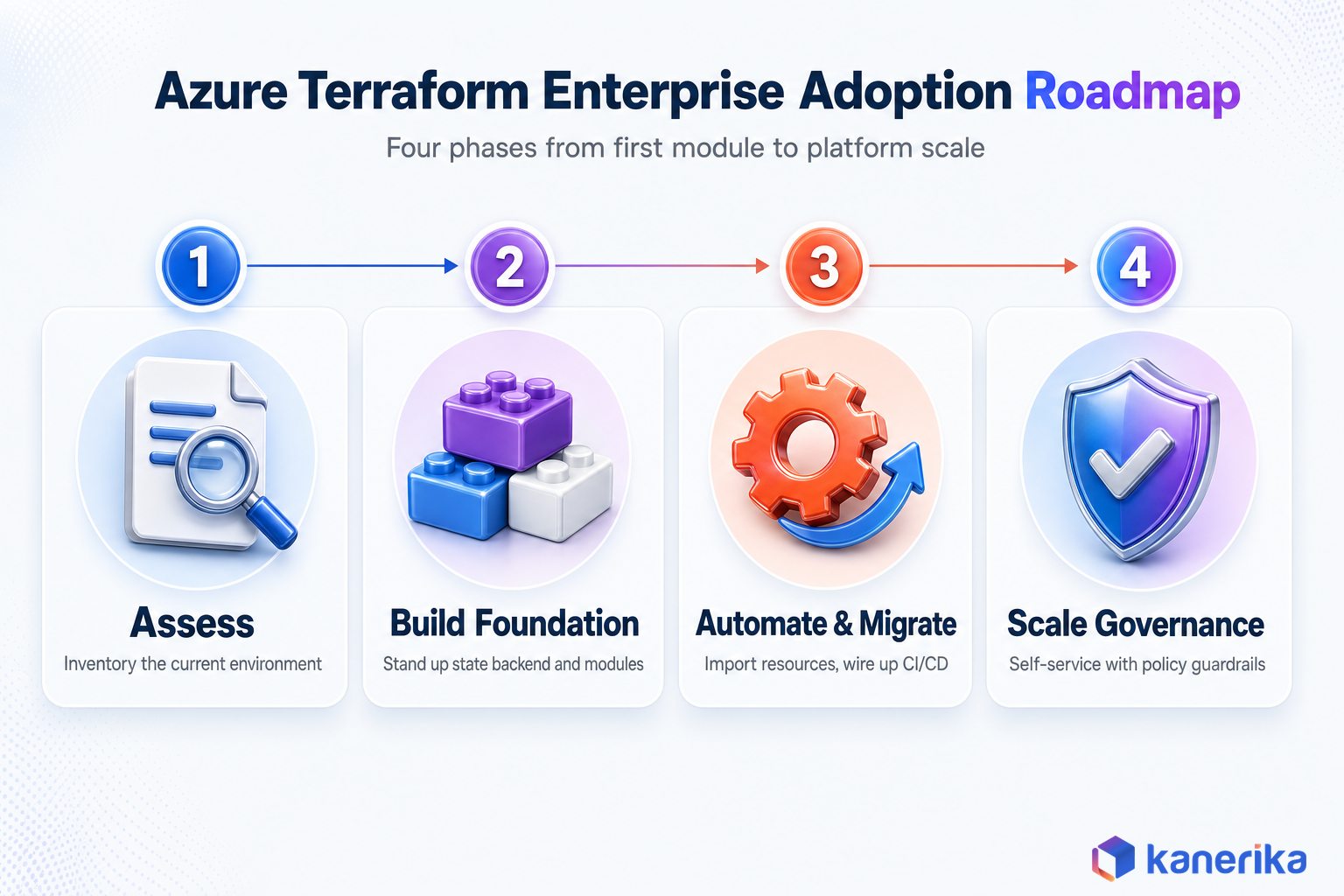 Kanerika infographic of the Azure Terraform enterprise adoption roadmap across four phases, assess, build foundation, automate and migrate, and scale governance