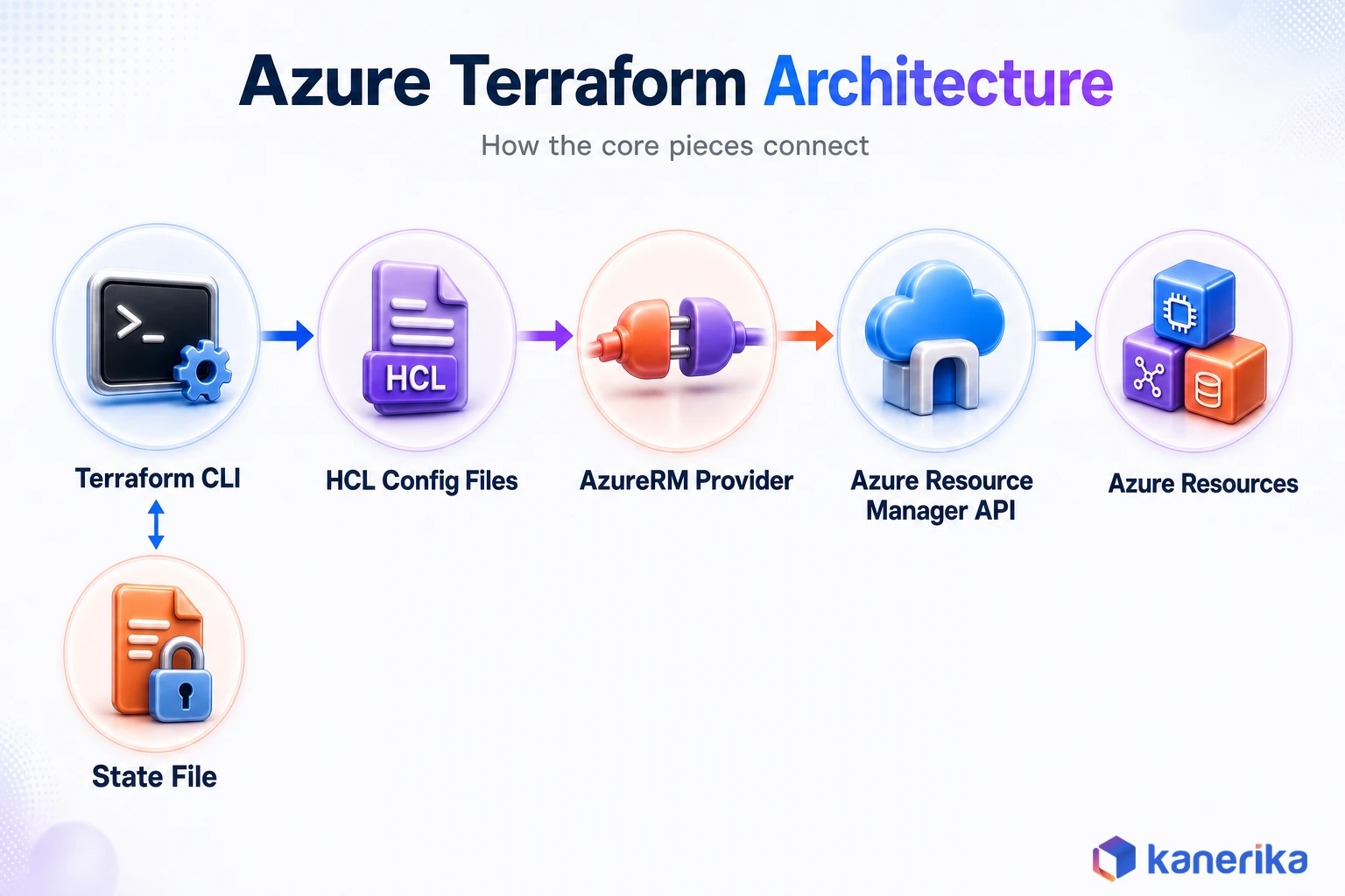 Kanerika infographic of Azure Terraform architecture showing Terraform CLI, HCL config files, AzureRM provider, Azure Resource Manager API, Azure resources, and the state file