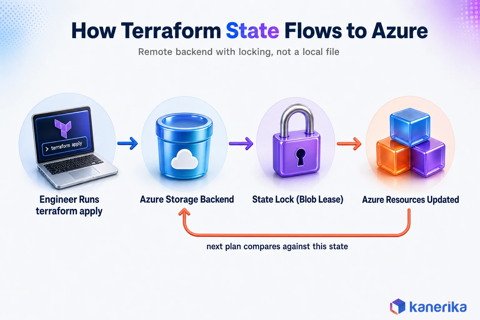 Kanerika infographic of how Terraform state flows to Azure, from terraform apply to the Azure Storage backend with state locking to updated Azure resources