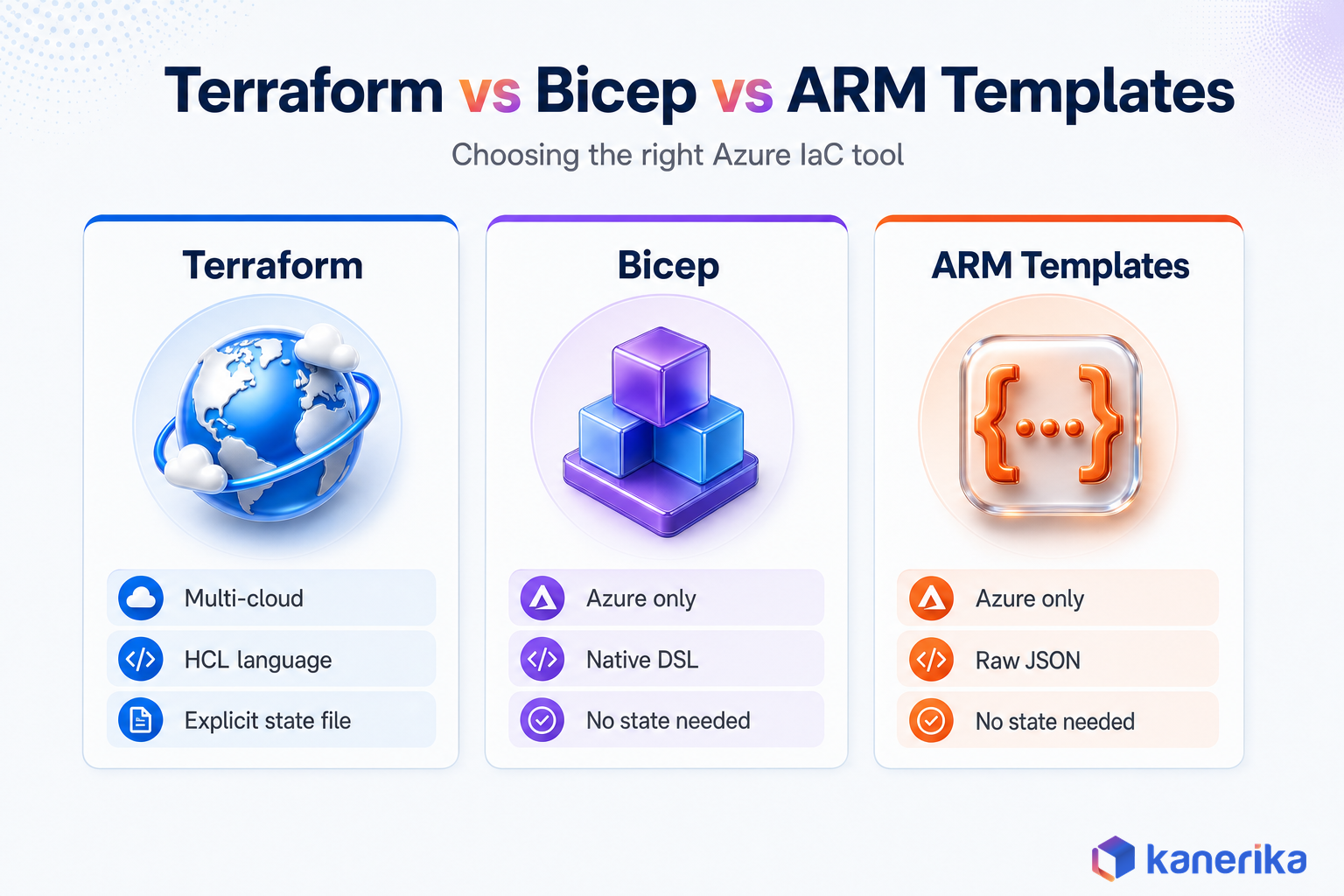 Kanerika infographic comparing Terraform, Bicep, and ARM Templates across language, cloud scope, and state management for Azure infrastructure as code