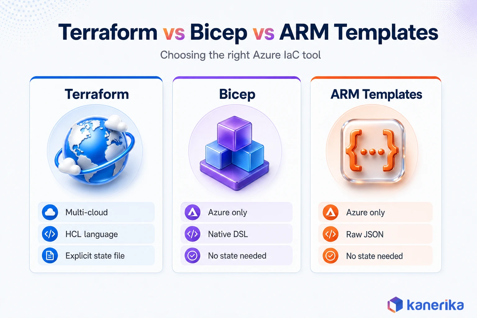 Kanerika infographic comparing Terraform, Bicep, and ARM Templates across language, cloud scope, and state management for Azure infrastructure as code