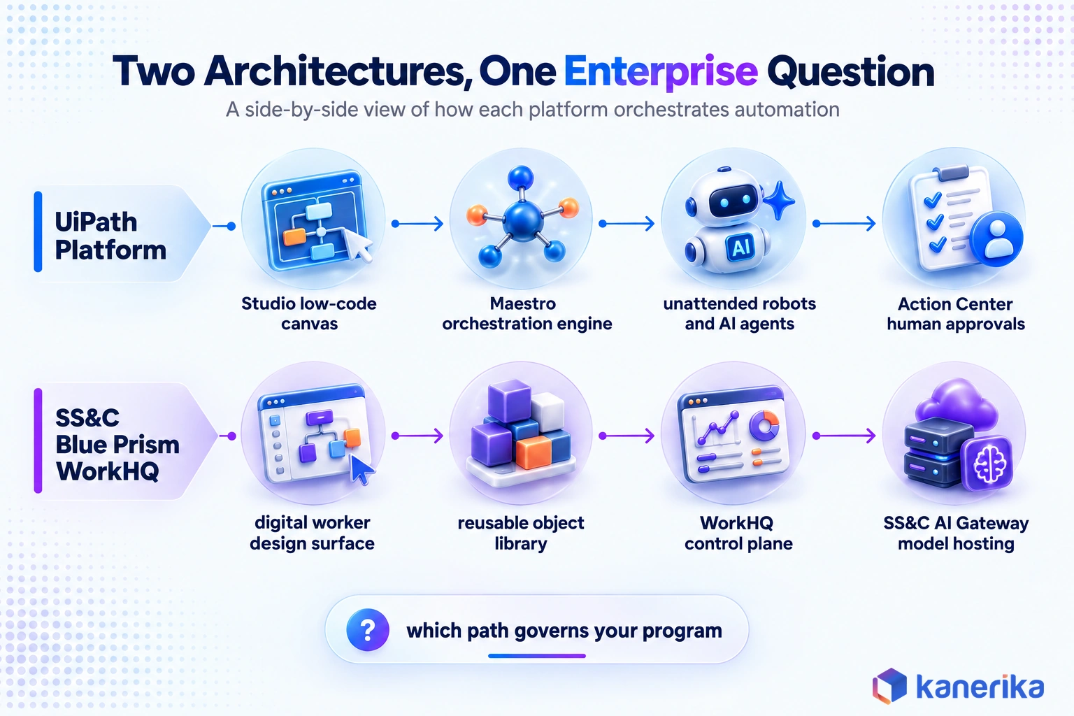 Kanerika infographic of the Blue Prism and UiPath automation architectures
